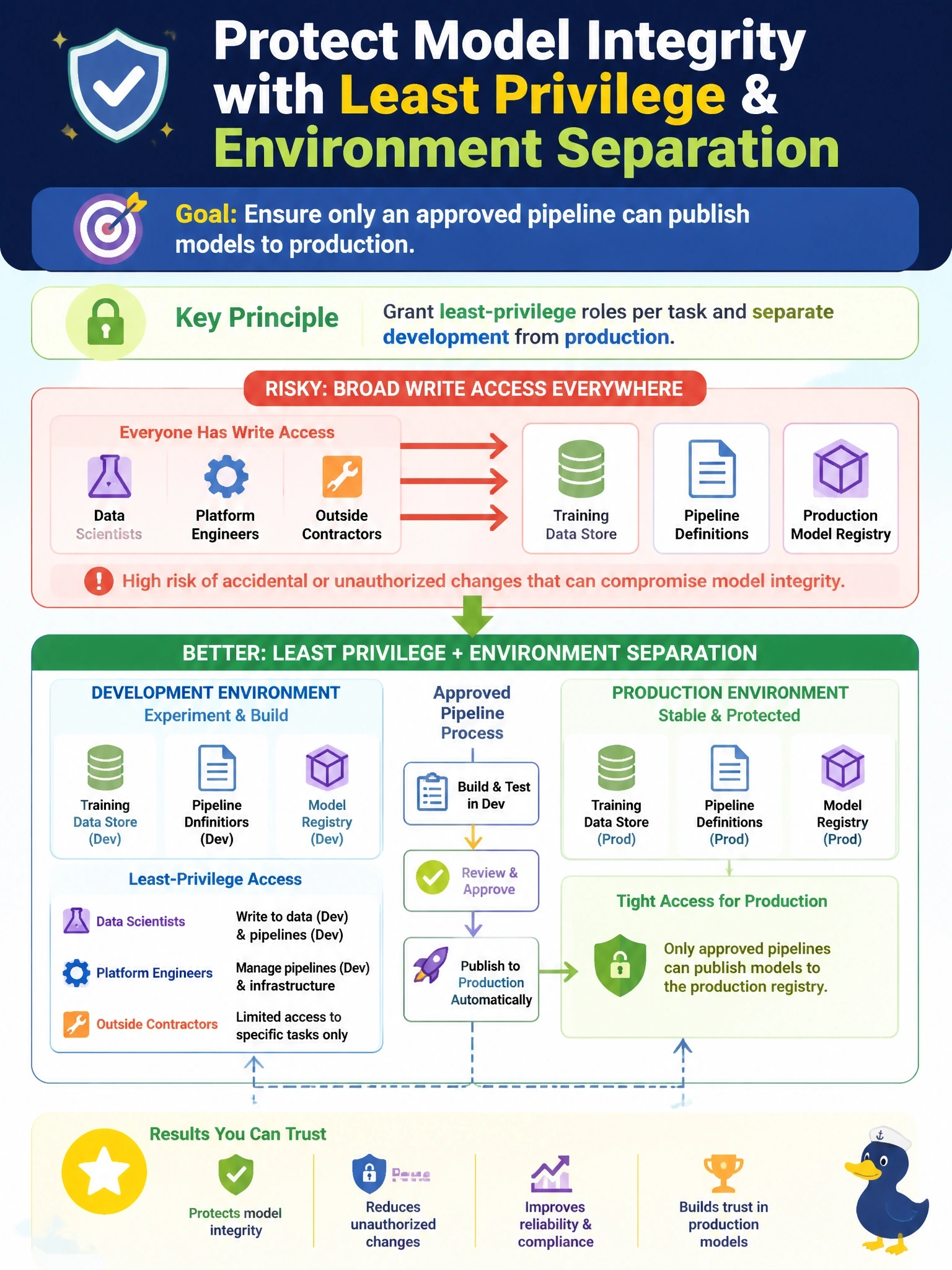 To Create an exciting colorful infographic that explains the concepts in the question: Question: In a cloud ML environment, data scientists, platform engineers and outside contractors all have write access to the training data store, the pipeline definitions and the production model registry. Which change best protects the integrity of the models that reach production? Correct Answer: Grant least-privilege roles per task and separate development from production so only an approved pipeline can publish models Put EVERY visible label in double quotes. No people. No A/B/C/D letters. In one of the four corners put a little "Navy Duck".