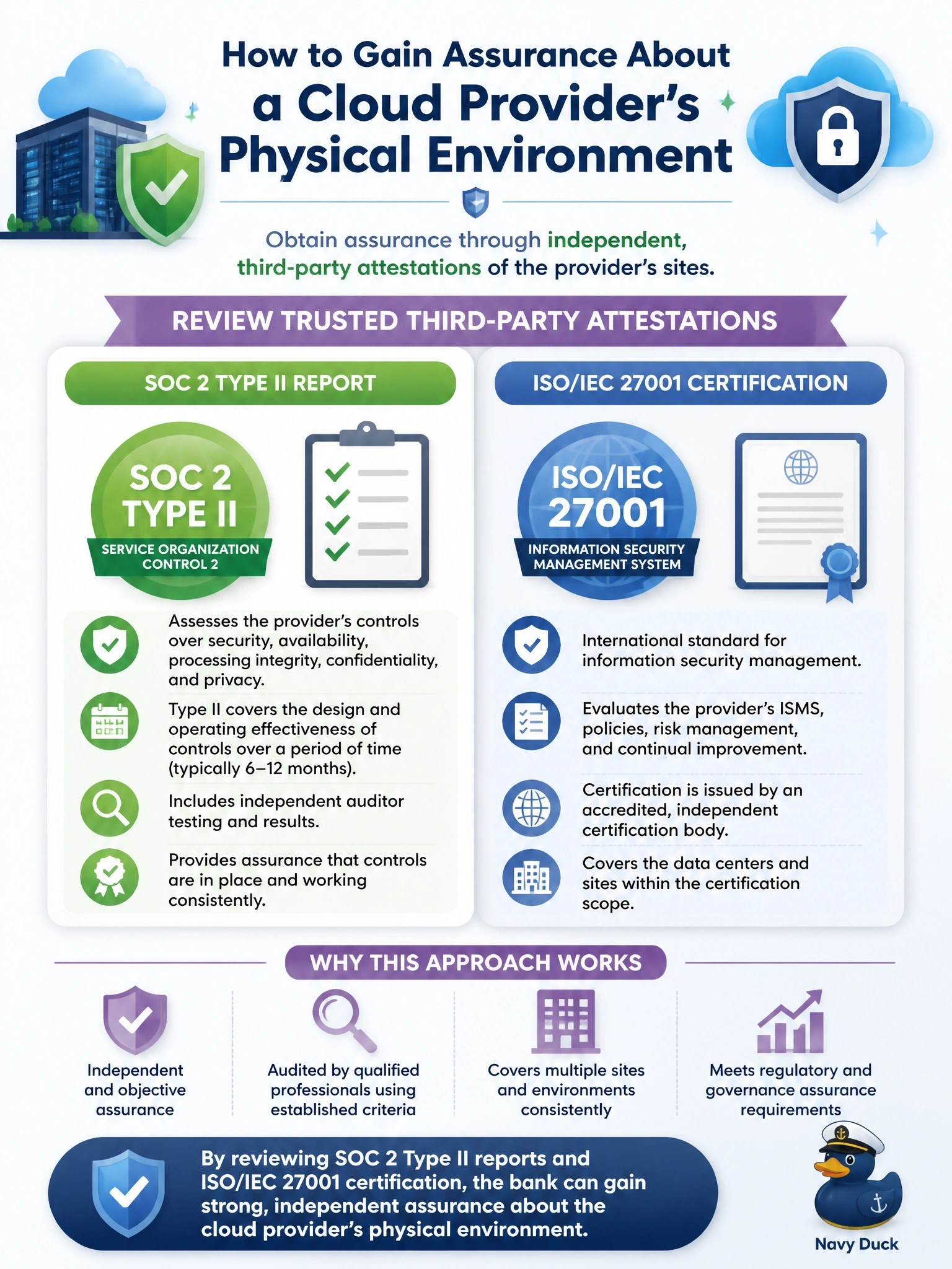 To Create an exciting colorful infographic that explains the concepts in the question: Question: A bank evaluating a public cloud provider asks to send its own auditors to inspect the physical controls at the provider's data centers. The provider declines, citing its security policy and the number of customers it serves. How should the bank obtain assurance about the provider's physical environment? Correct Answer: Review independent third-party attestations, such as SOC 2 Type II reports and ISO/IEC 27001 certification, covering those sites Put EVERY visible label in double quotes. No people. No A/B/C/D letters. In one of the four corners put a little "Navy Duck".