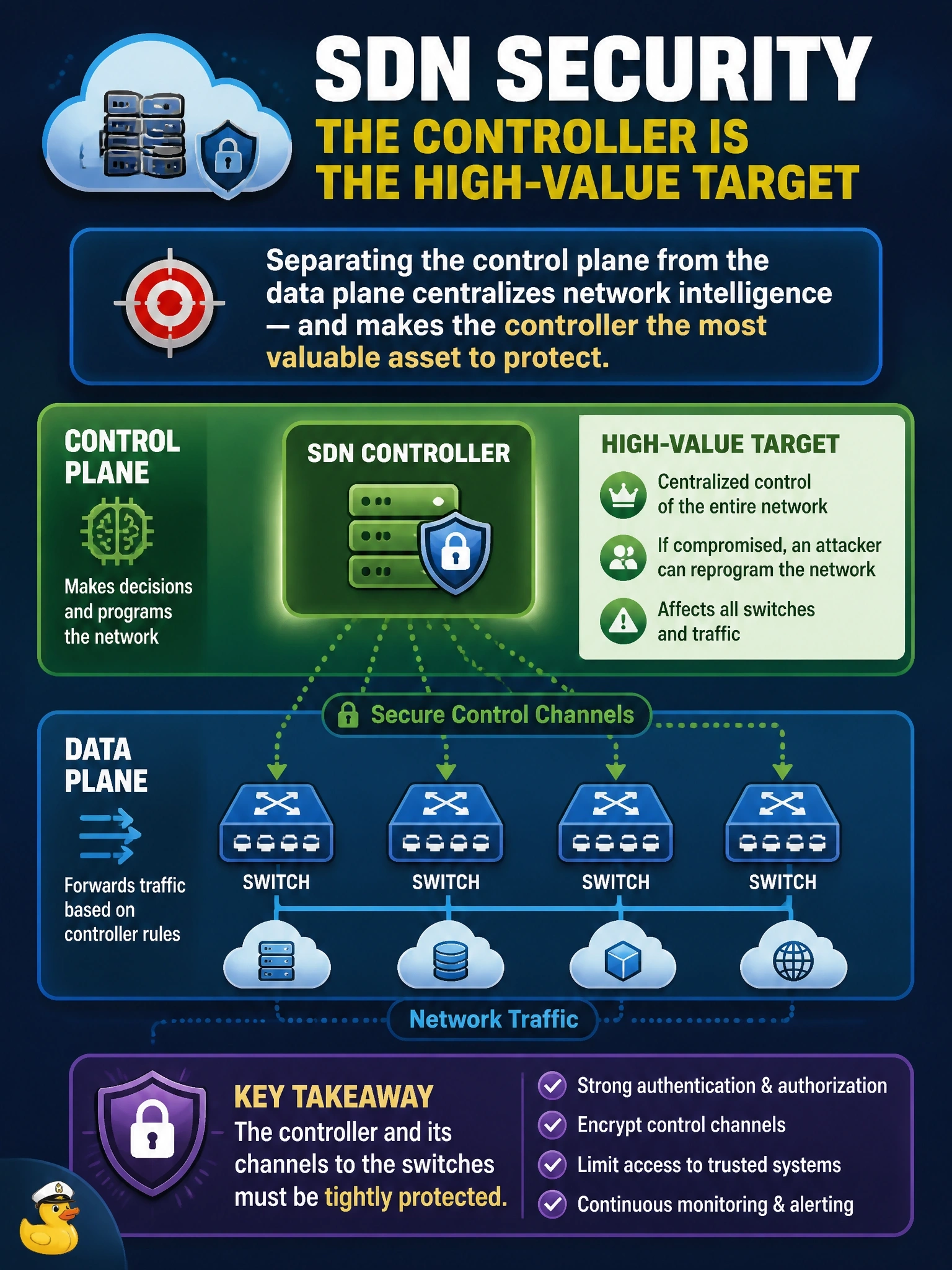 To Create an exciting colorful infographic that explains the concepts in the question: Question: An architect is explaining software-defined networking (SDN) in a cloud provider's infrastructure, where a central controller programs the forwarding behavior of many switches. What is the most important security implication of separating the control plane from the data plane in this way? Correct Answer: The controller becomes a high-value target, so access to it and its channels to the switches must be tightly protected Put EVERY visible label in double quotes. No people. No A/B/C/D letters. In one of the four corners put a little "Navy Duck".