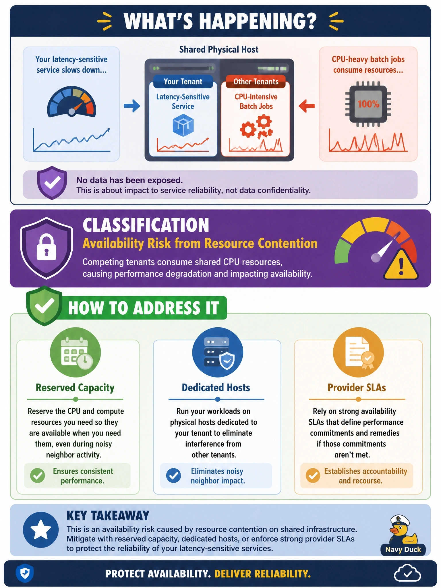 To Create an exciting colorful infographic that explains the concepts in the question: Question: A tenant running a latency-sensitive service on shared IaaS compute notices that response times degrade whenever other tenants on the same physical hosts run CPU-intensive batch jobs. No data has been exposed. How should the security team classify this issue and address it? Correct Answer: As an availability risk from resource contention, handled through reserved capacity, dedicated hosts or provider SLAs Put EVERY visible label in double quotes. No people. No A/B/C/D letters. In one of the four corners put a little "Navy Duck".