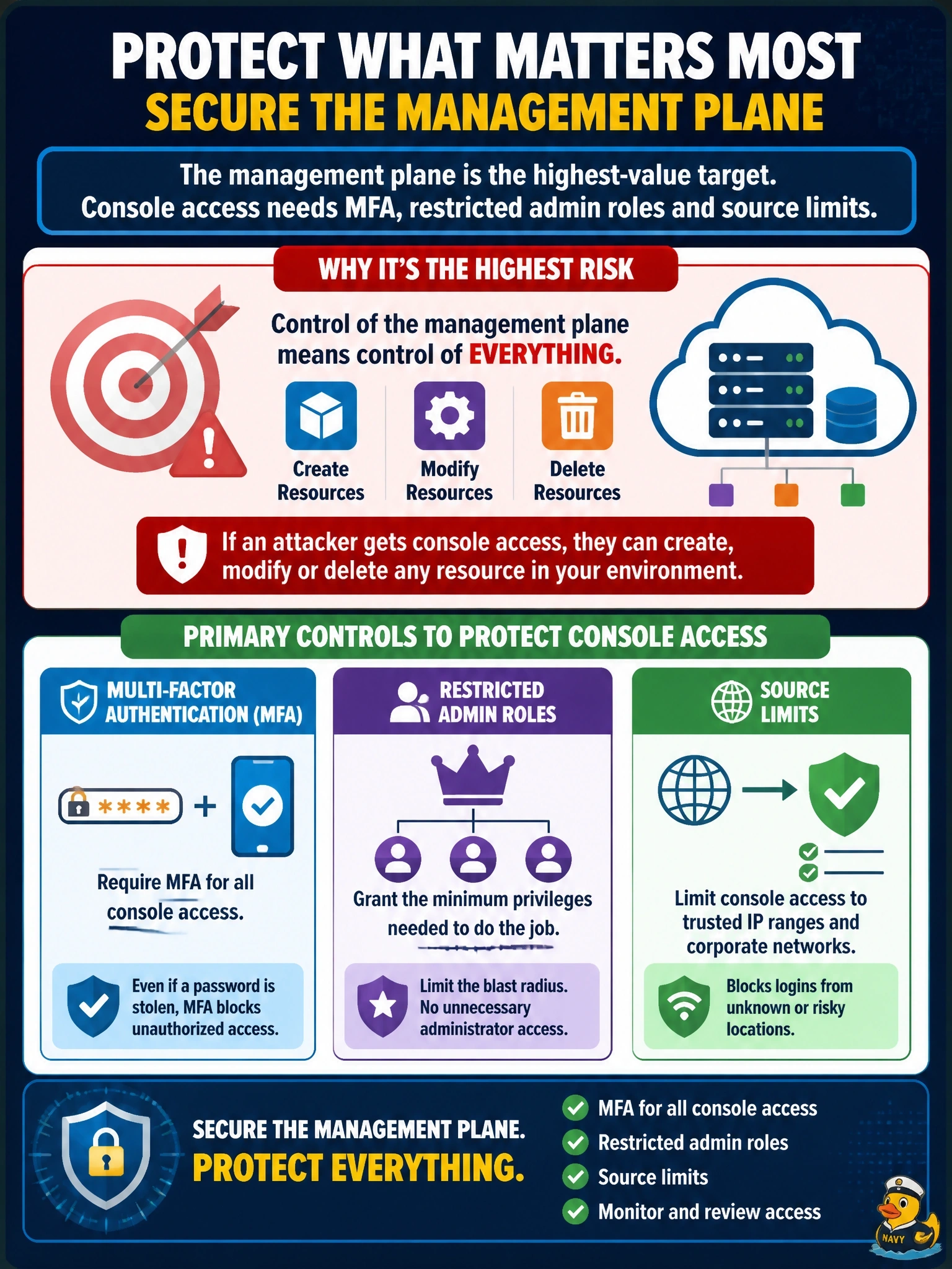 To Create an exciting colorful infographic that explains the concepts in the question: Question: An attacker obtained the password of a cloud administrator and signed in to the provider's web management console for the company's account. From there the attacker could create, modify or delete any resource. Which statement best describes the risk and the primary control? Correct Answer: The management plane is the highest-value target, so console access needs MFA, restricted admin roles and source limits Put EVERY visible label in double quotes. No people. No A/B/C/D letters. In one of the four corners put a little "Navy Duck".