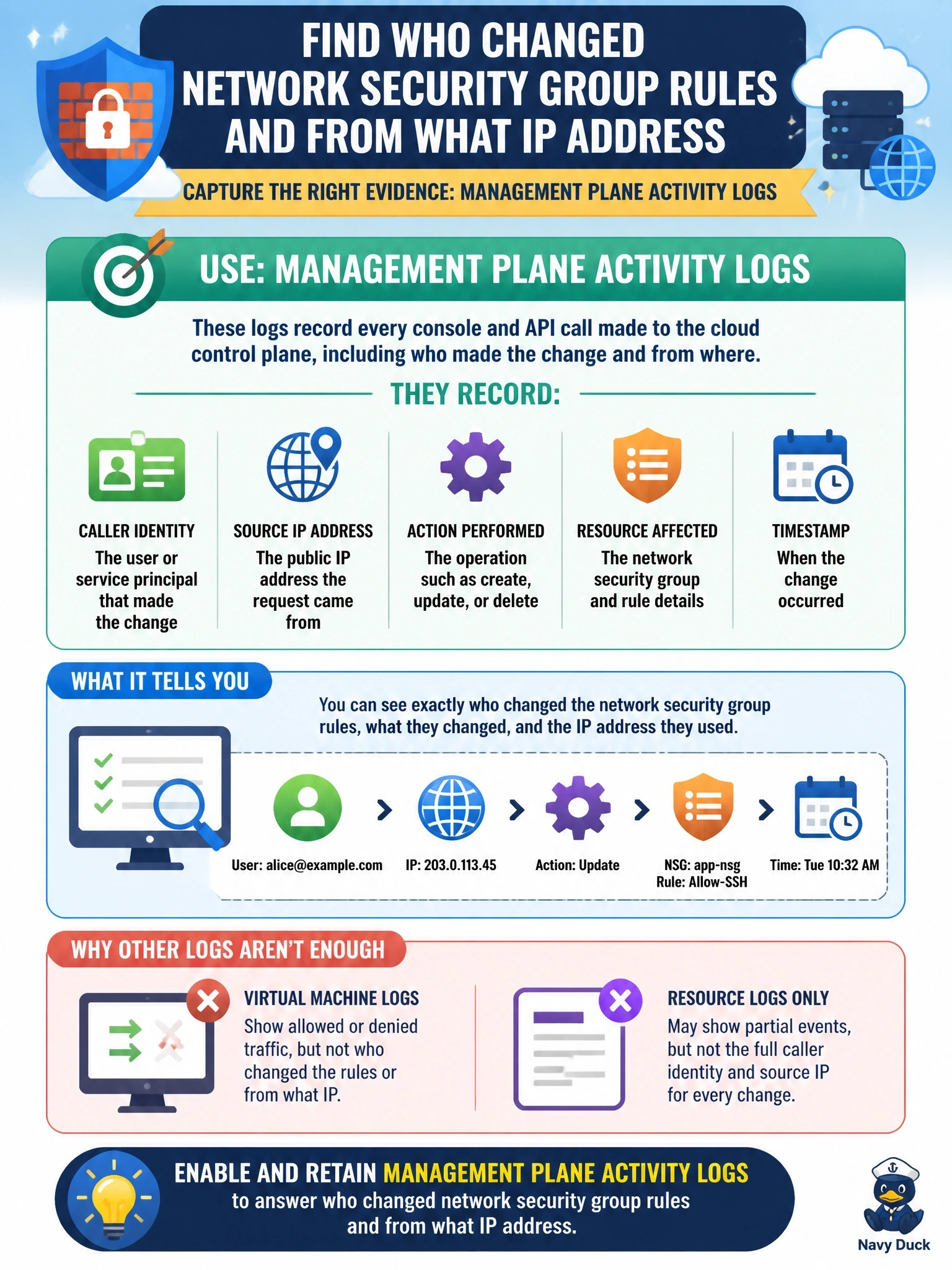 To Create an exciting colorful infographic that explains the concepts in the question: Question: During an investigation, a team needs to know which identity changed the network security group rules in a cloud account last Tuesday and from what IP address. The virtual machine logs show only which traffic was allowed or denied. Which log source should have been enabled and retained to answer this? Correct Answer: Management plane activity logs that record every console and API call, including the caller identity and source IP Put EVERY visible label in double quotes. No people. No A/B/C/D letters. In one of the four corners put a little "Navy Duck".