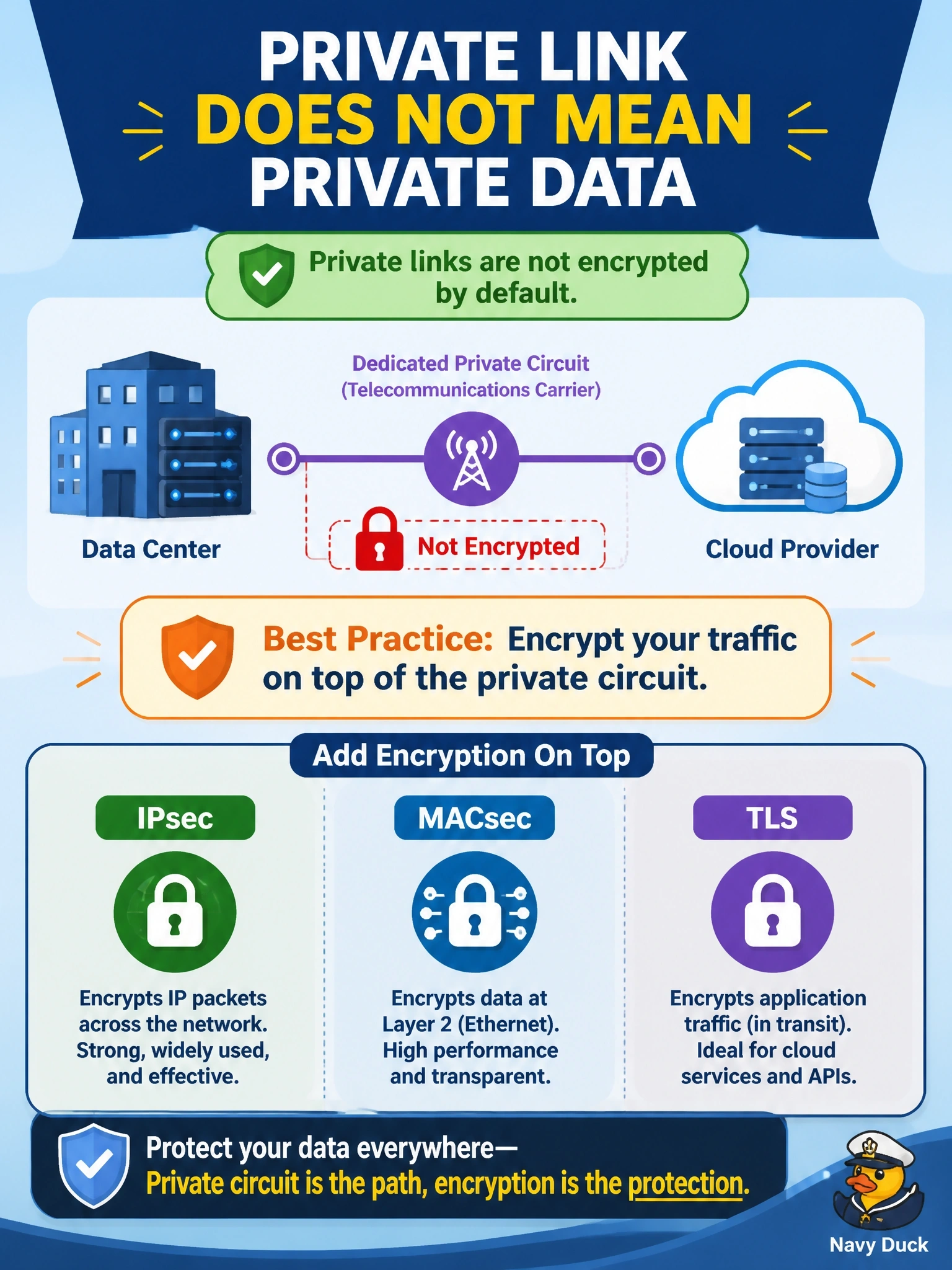 To Create an exciting colorful infographic that explains the concepts in the question: Question: A company connects its data center to its cloud provider through a dedicated private circuit from a telecommunications carrier. The network team says traffic on the circuit does not need encryption because it does not cross the public internet. What is the best response? Correct Answer: Disagree, because private links are not encrypted by default; add IPsec, MACsec or TLS on top of the circuit Put EVERY visible label in double quotes. No people. No A/B/C/D letters. In one of the four corners put a little "Navy Duck".