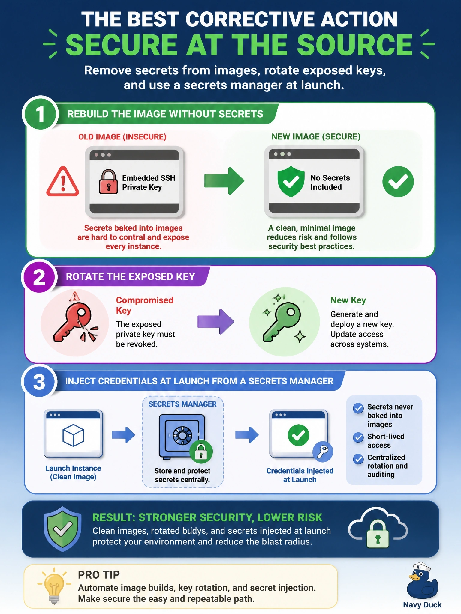 To Create an exciting colorful infographic that explains the concepts in the question: Question: A security review finds that the organization's golden virtual machine image, used to launch hundreds of instances, contains an embedded SSH private key that grants administrative access. What is the best corrective action? Correct Answer: Rebuild the image without secrets, rotate the exposed key, and inject credentials at launch from a secrets manager Put EVERY visible label in double quotes. No people. No A/B/C/D letters. In one of the four corners put a little "Navy Duck".
