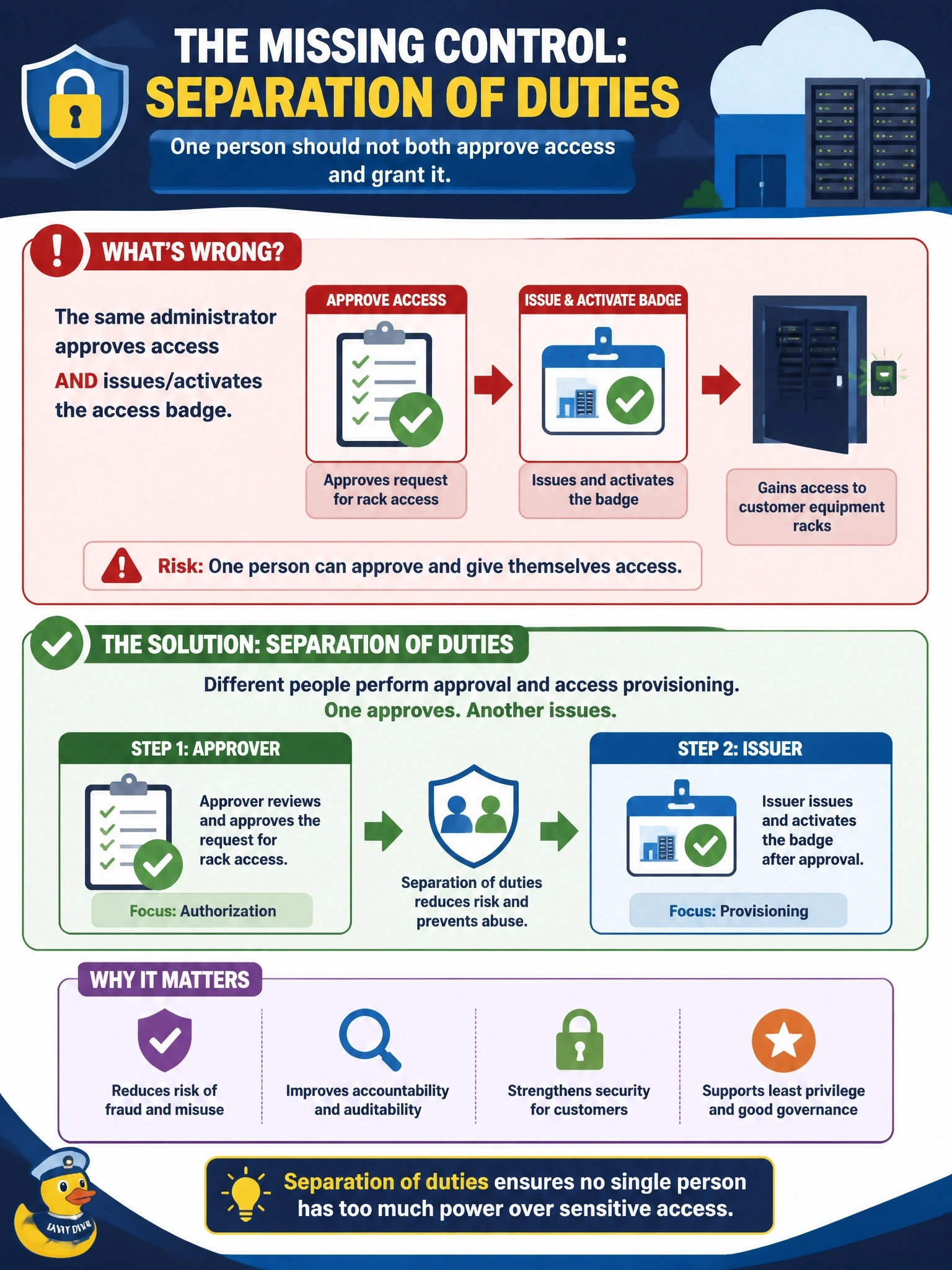 To Create an exciting colorful infographic that explains the concepts in the question: Question: At a cloud provider's facility, a single operations administrator can both approve requests for access to customer equipment racks and issue and activate the badges that grant that access. Which control is missing? Correct Answer: Separation of duties, because the person approving access should not also be the person who grants it Put EVERY visible label in double quotes. No people. No A/B/C/D letters. In one of the four corners put a little "Navy Duck".