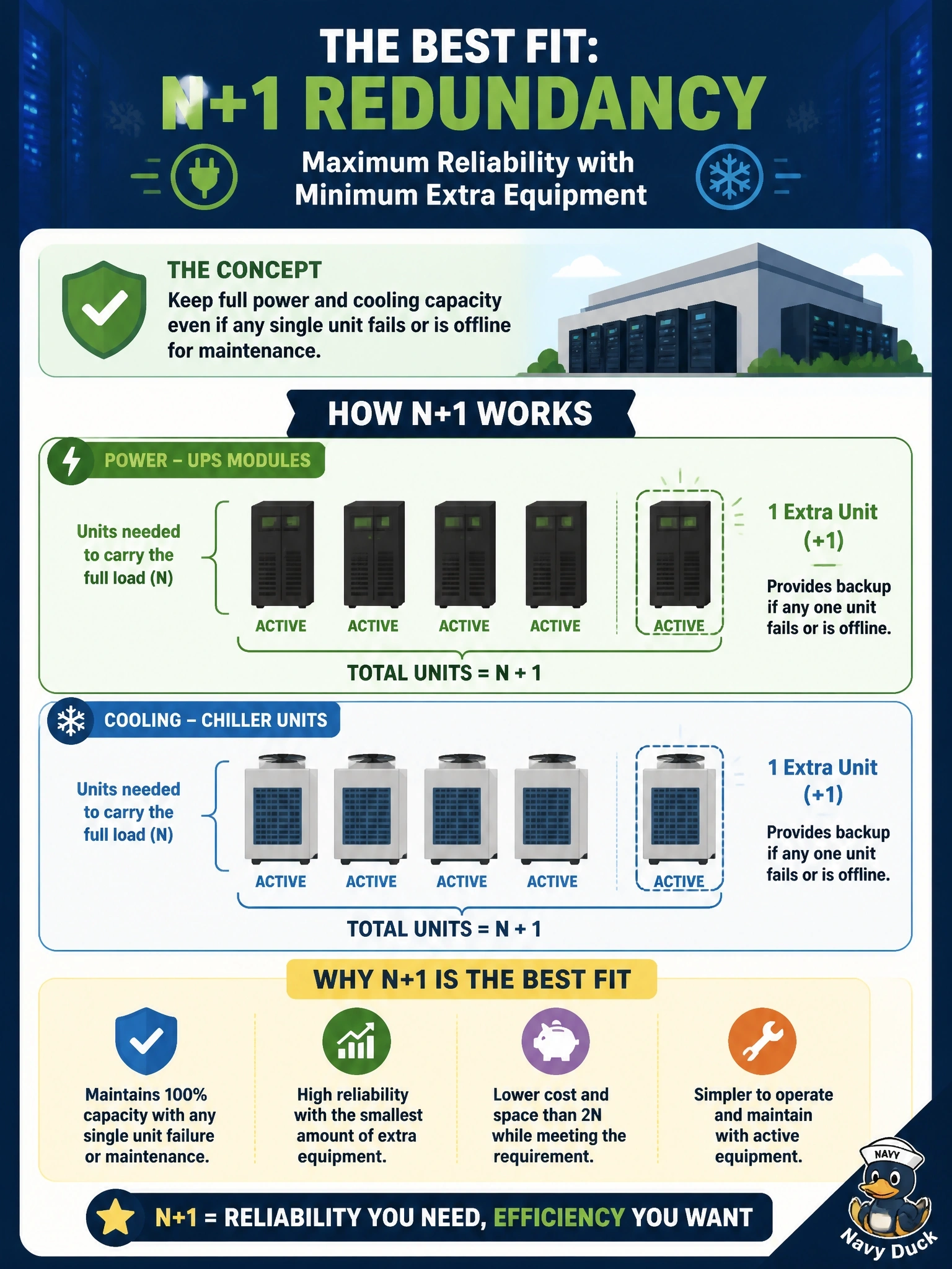 To Create an exciting colorful infographic that explains the concepts in the question: Question: A data center design team must ensure the facility keeps full power and cooling capacity if any single chiller or UPS module fails or is taken offline for maintenance. The budget calls for the smallest amount of extra equipment that meets this requirement. Which redundancy model fits best? Correct Answer: N+1, providing one additional unit beyond the number of units needed to carry the full load Put EVERY visible label in double quotes. No people. No A/B/C/D letters. In one of the four corners put a little "Navy Duck".