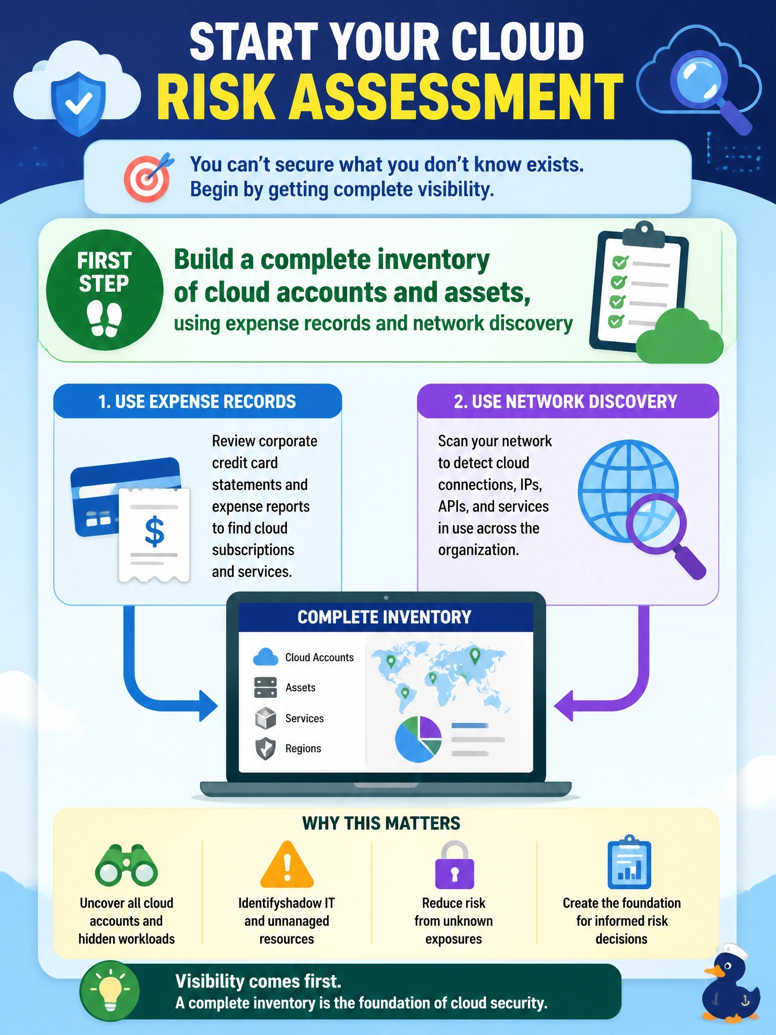 To Create an exciting colorful infographic that explains the concepts in the question: Question: A company discovers that several business units opened cloud accounts with corporate credit cards and are running production workloads that IT and security never reviewed. The CISO wants to begin a cloud risk assessment. What should be done first? Correct Answer: Build a complete inventory of cloud accounts and assets, using expense records and network discovery Put EVERY visible label in double quotes. No people. No A/B/C/D letters. In one of the four corners put a little "Navy Duck".