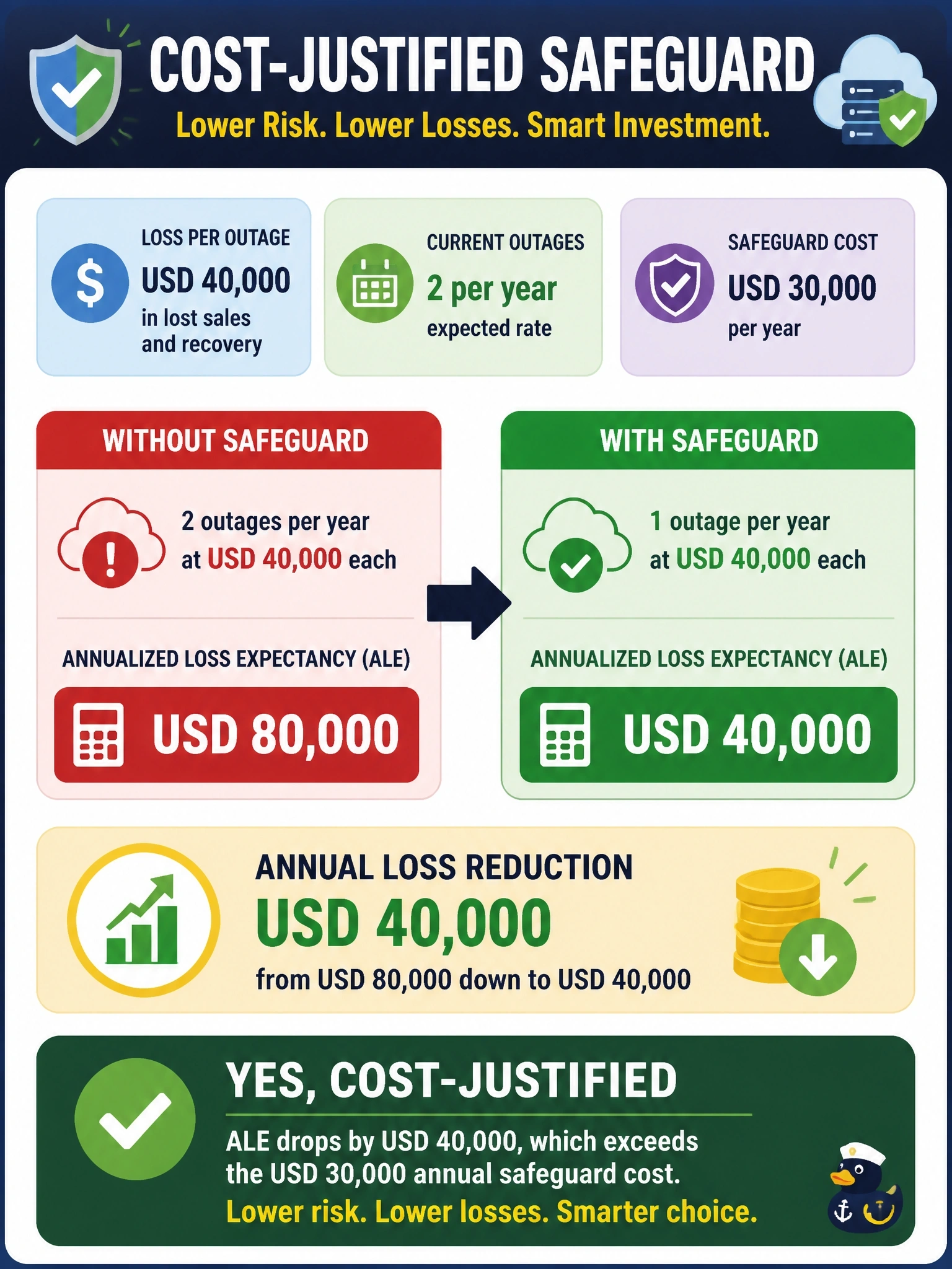 To Create an exciting colorful infographic that explains the concepts in the question: Question: Each outage of a cloud-hosted order system costs about USD 40,000 in lost sales and recovery, and two outages are expected per year. A safeguard costing USD 30,000 per year would cut the expected rate to one outage per year without changing the loss per outage. Based on annualized loss expectancy, is the safeguard cost-justified? Correct Answer: Yes; ALE drops from USD 80,000 to USD 40,000, a USD 40,000 reduction that exceeds the USD 30,000 annual cost Put EVERY visible label in double quotes. No people. No A/B/C/D letters. In one of the four corners put a little "Navy Duck".