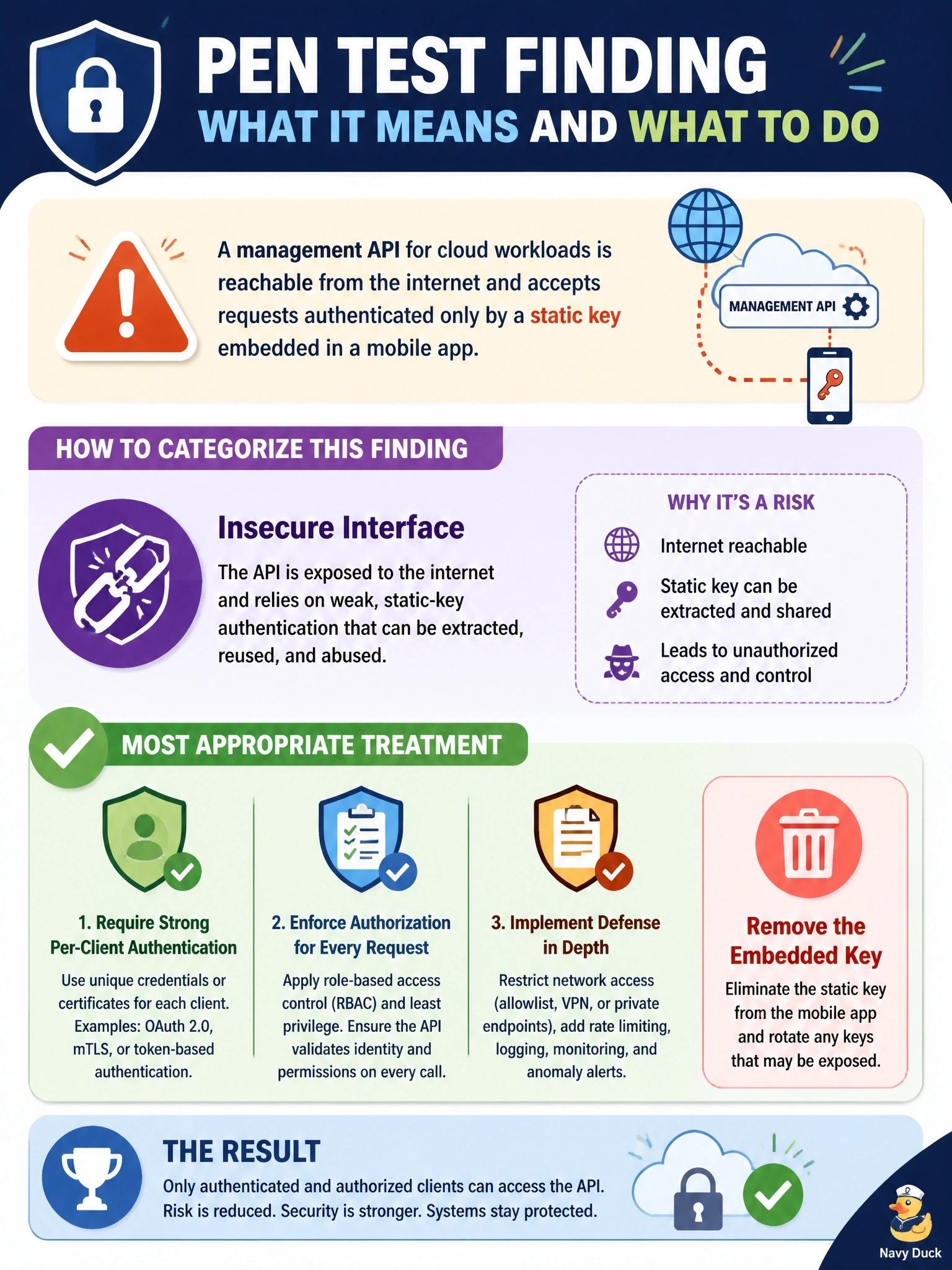 To Create an exciting colorful infographic that explains the concepts in the question: Question: A penetration test finds that a management API for a company's cloud workloads is reachable from the internet and accepts requests authenticated only by a static key embedded in a mobile app. How should this finding be categorized, and what is the most appropriate treatment? Correct Answer: As an insecure interface; require strong per-client authentication and authorization, and remove the embedded key Put EVERY visible label in double quotes. No people. No A/B/C/D letters. In one of the four corners put a little "Navy Duck".