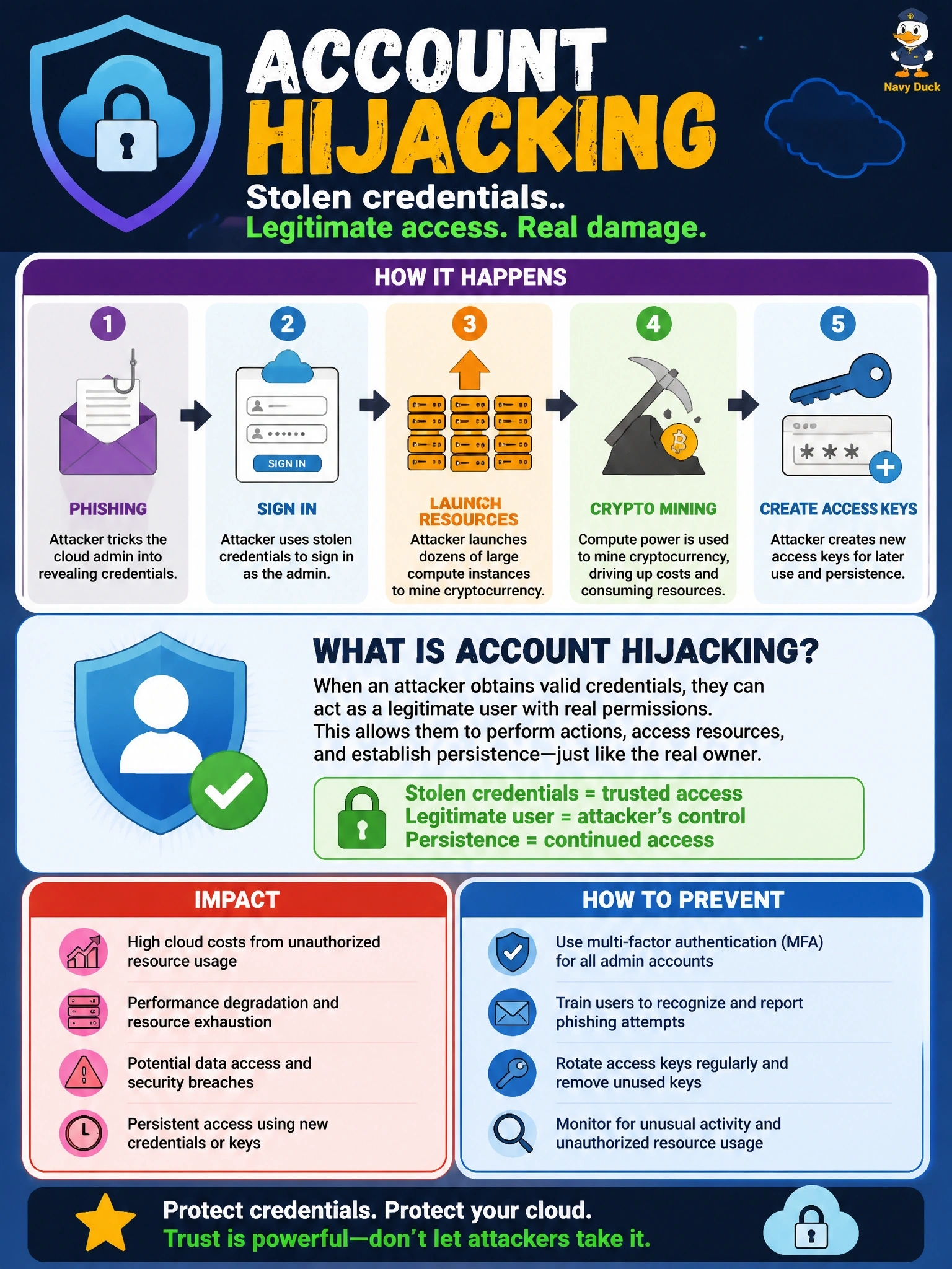 To Create an exciting colorful infographic that explains the concepts in the question: Question: An attacker phishes a cloud administrator's credentials, signs in, launches dozens of large compute instances for cryptocurrency mining, and creates new access keys for later use. Which cloud threat best describes this incident? Correct Answer: Account hijacking, because stolen credentials let the attacker act as a legitimate user and establish persistence Put EVERY visible label in double quotes. No people. No A/B/C/D letters. In one of the four corners put a little "Navy Duck".