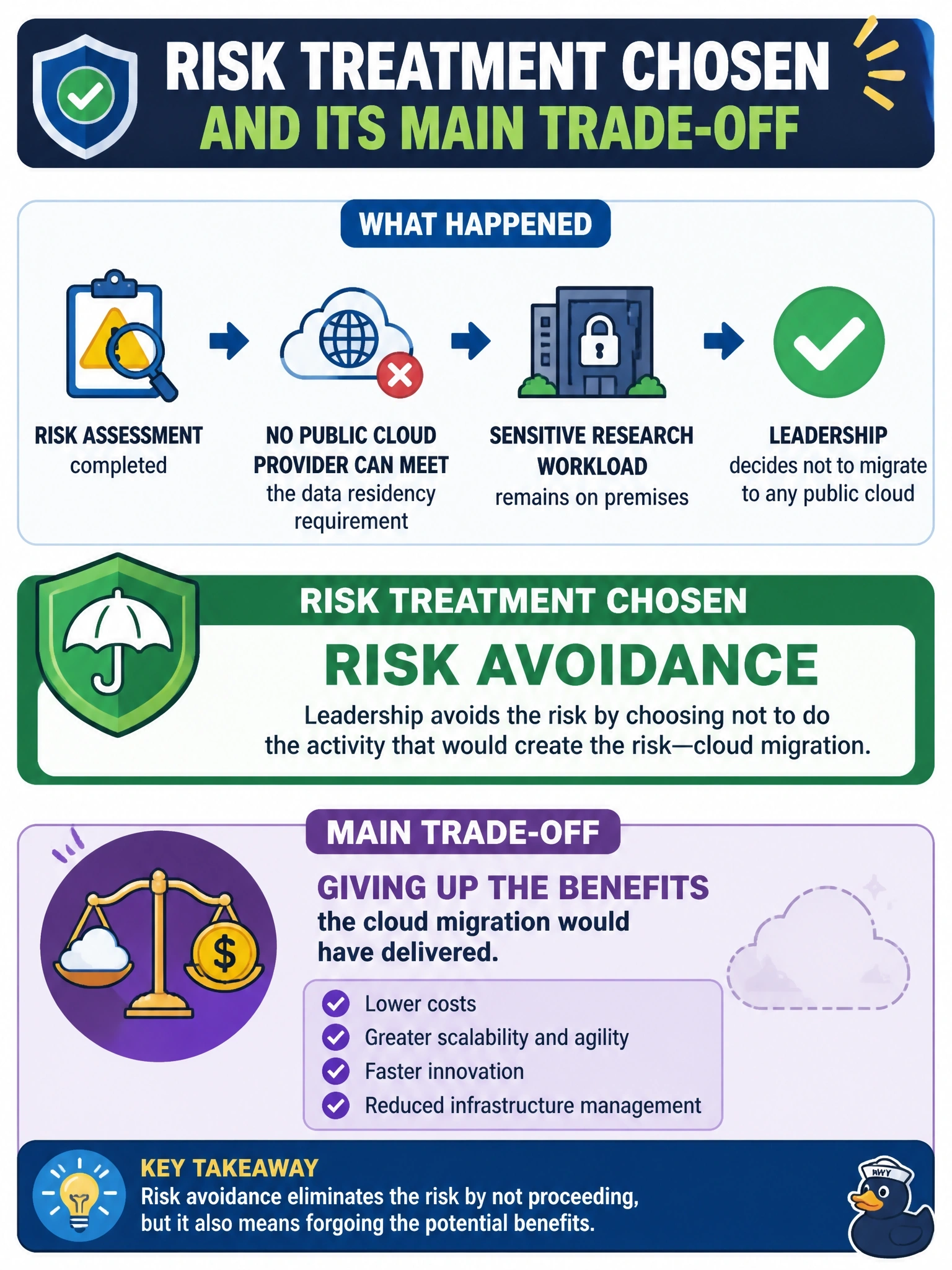 To Create an exciting colorful infographic that explains the concepts in the question: Question: After a risk assessment, leadership decides not to migrate a sensitive research workload to any public cloud because no available provider can meet a data residency requirement, and the workload will remain on premises. Which risk treatment has leadership chosen, and what is its main trade-off? Correct Answer: Risk avoidance; the trade-off is giving up the benefits the cloud migration would have delivered Put EVERY visible label in double quotes. No people. No A/B/C/D letters. In one of the four corners put a little "Navy Duck".