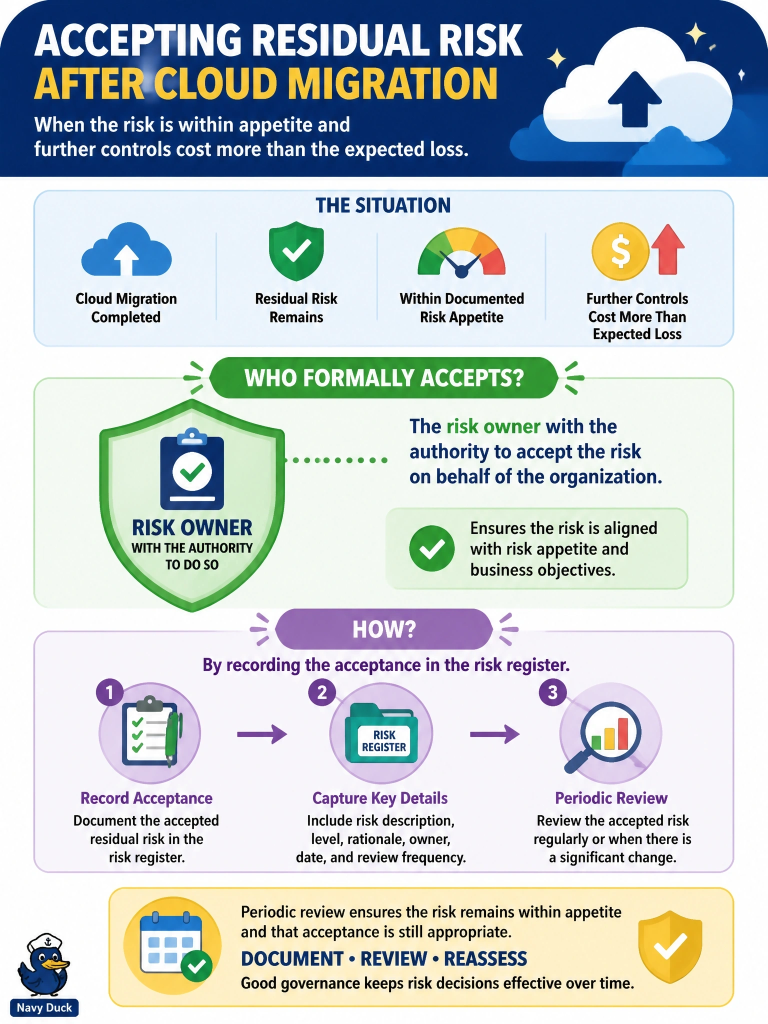 To Create an exciting colorful infographic that explains the concepts in the question: Question: After a cloud migration, a residual risk remains that is within the organization's documented risk appetite, and further controls would cost more than the expected loss. Who should formally accept this risk, and how? Correct Answer: The risk owner with the authority to do so, by recording the acceptance in the risk register for periodic review Put EVERY visible label in double quotes. No people. No A/B/C/D letters. In one of the four corners put a little "Navy Duck".
