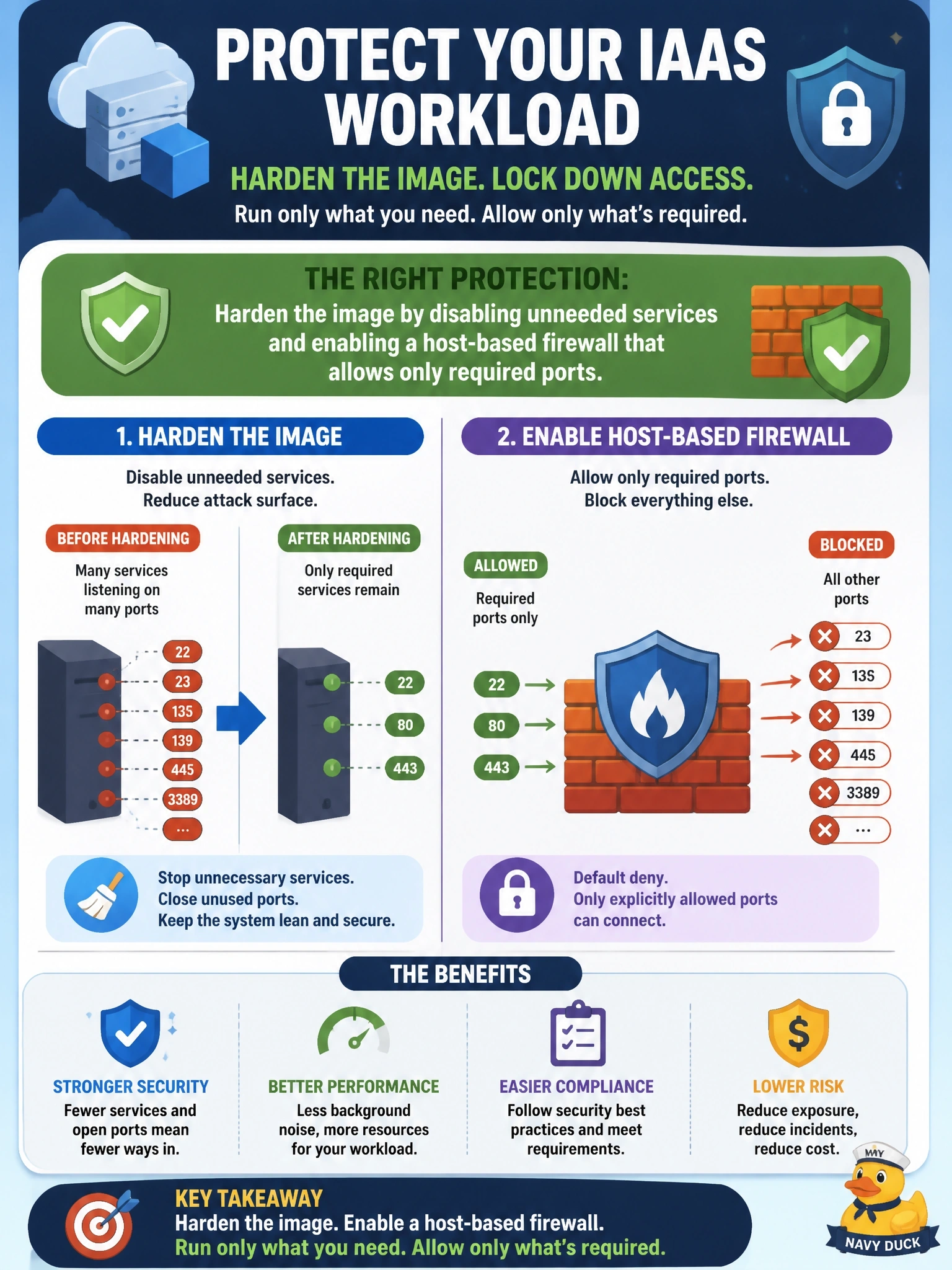 To Create an exciting colorful infographic that explains the concepts in the question: Question: A vulnerability scan of newly launched IaaS virtual machines shows default services listening on many ports, including remote administration and file sharing services the workload does not use. What is the most appropriate system protection measure? Correct Answer: Harden the image by disabling unneeded services and enabling a host-based firewall that allows only required ports Put EVERY visible label in double quotes. No people. No A/B/C/D letters. In one of the four corners put a little "Navy Duck".
