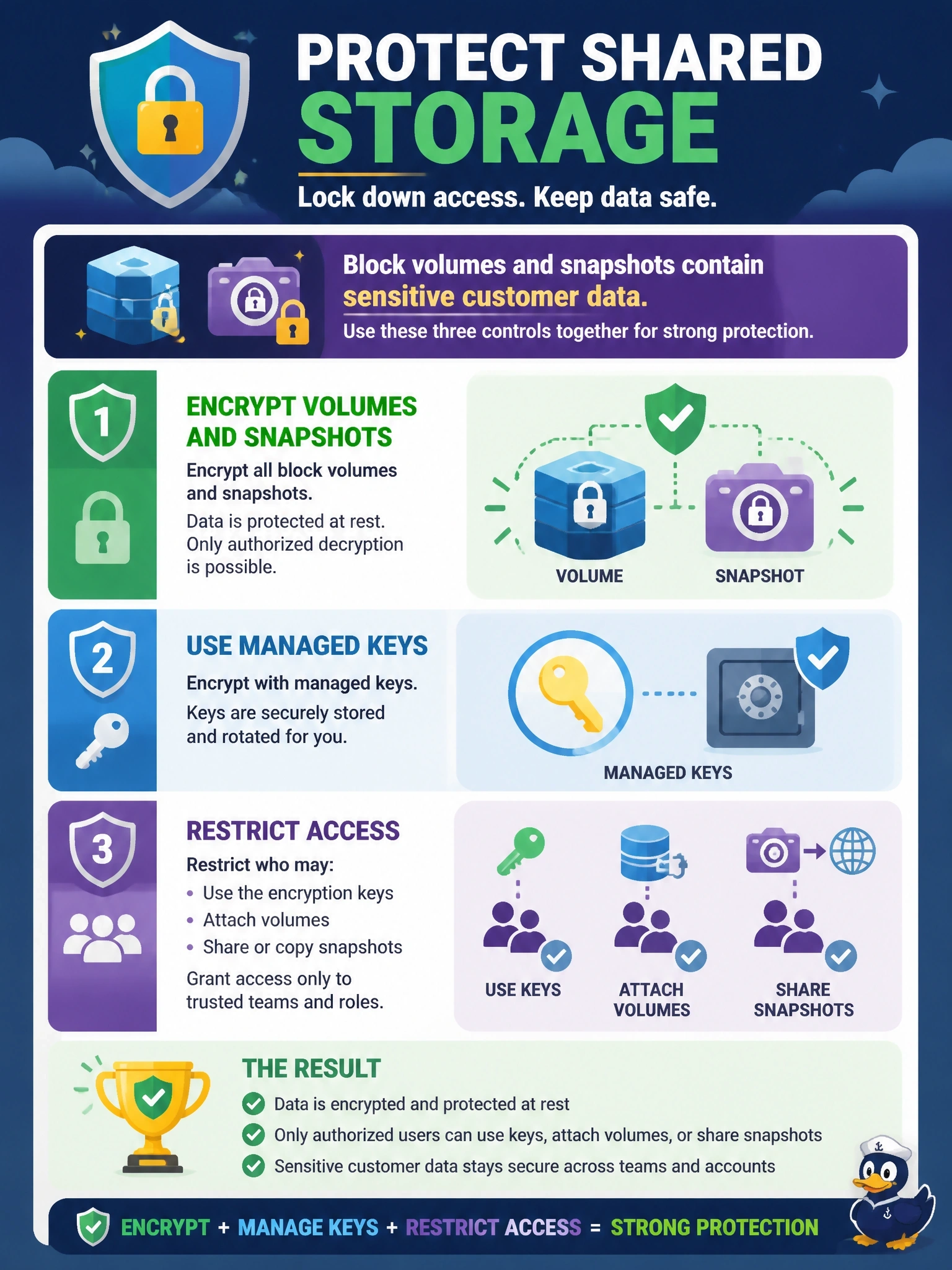 To Create an exciting colorful infographic that explains the concepts in the question: Question: Several teams share block volumes and snapshots containing sensitive customer data in an IaaS account. Any engineer in the account can attach a volume to an instance or copy a snapshot to another account. Which control combination best protects this storage? Correct Answer: Encrypt volumes and snapshots with managed keys and restrict who may use the keys, attach volumes or share snapshots Put EVERY visible label in double quotes. No people. No A/B/C/D letters. In one of the four corners put a little "Navy Duck".