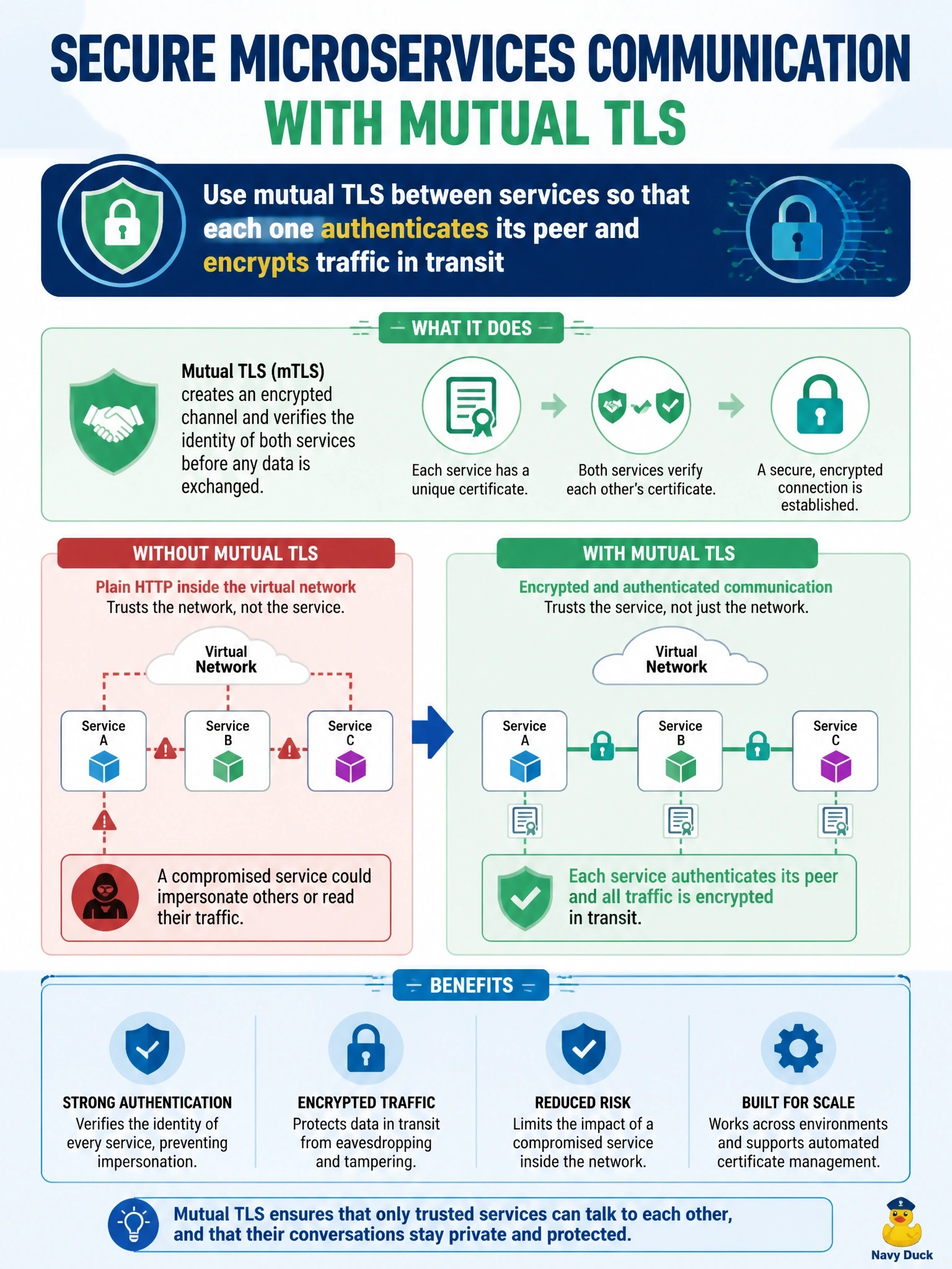 To Create an exciting colorful infographic that explains the concepts in the question: Question: Microservices in a company's cloud application communicate with each other over plain HTTP inside a virtual network, on the assumption that the network is private. A threat model notes that a compromised service could impersonate others or read their traffic. Which control best addresses this? Correct Answer: Use mutual TLS between services so that each one authenticates its peer and encrypts traffic in transit Put EVERY visible label in double quotes. No people. No A/B/C/D letters. In one of the four corners put a little "Navy Duck".