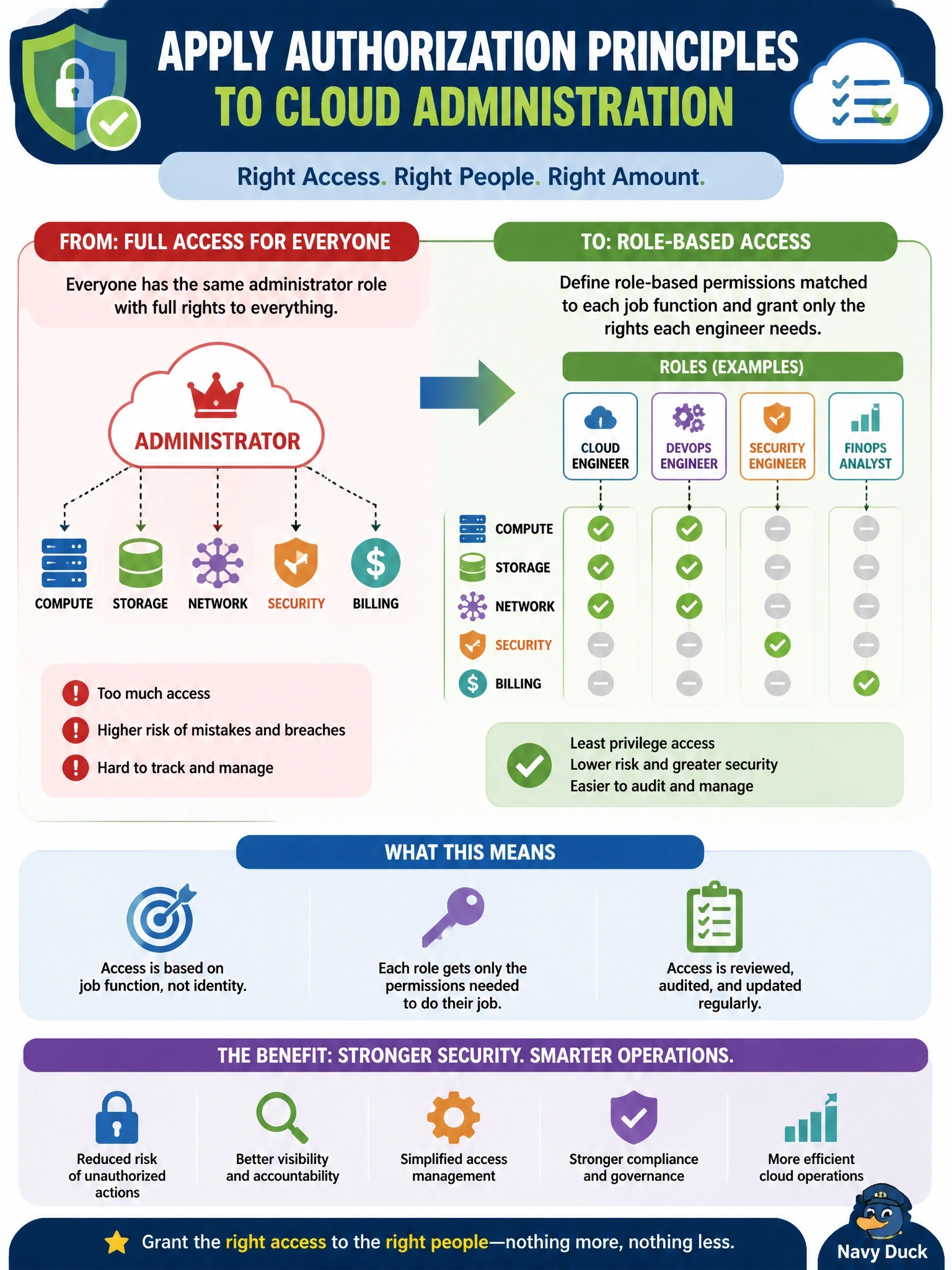 To Create an exciting colorful infographic that explains the concepts in the question: Question: All twenty engineers on a company's cloud team share the same administrator role, with full rights to every resource in every account, including billing and identity settings. Which change best applies authorization principles to cloud administration? Correct Answer: Define role-based permissions matched to each job function and grant only the rights each engineer needs Put EVERY visible label in double quotes. No people. No A/B/C/D letters. In one of the four corners put a little "Navy Duck".