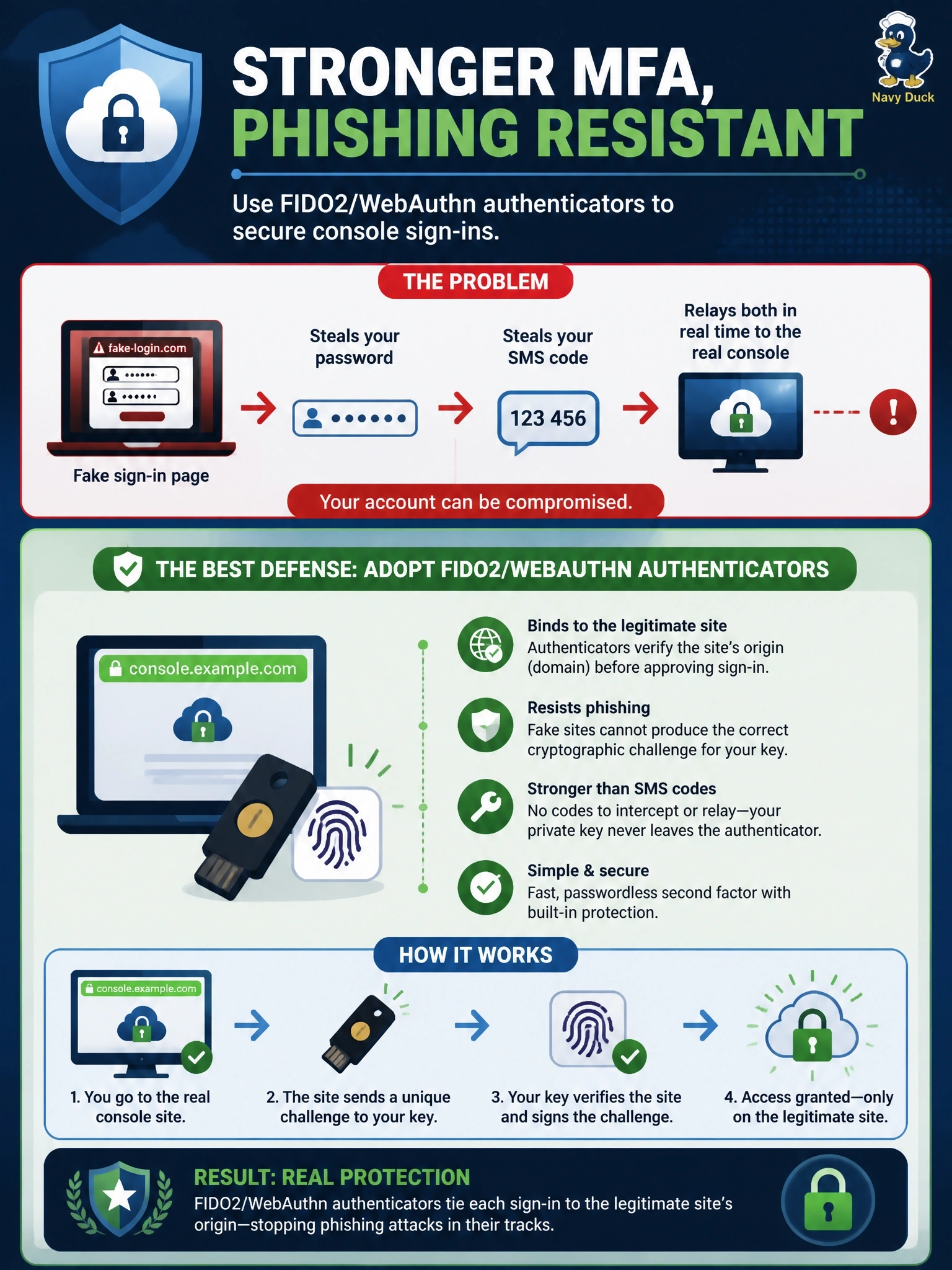 To Create an exciting colorful infographic that explains the concepts in the question: Question: Cloud administrators use SMS one-time codes as their second factor for console sign-in. Several recent attacks used fake sign-in pages that relayed both the password and the SMS code to the real console in real time. Which MFA change best defends against this attack? Correct Answer: Adopt FIDO2/WebAuthn authenticators, which bind each sign-in to the legitimate site's origin and resist phishing Put EVERY visible label in double quotes. No people. No A/B/C/D letters. In one of the four corners put a little "Navy Duck".