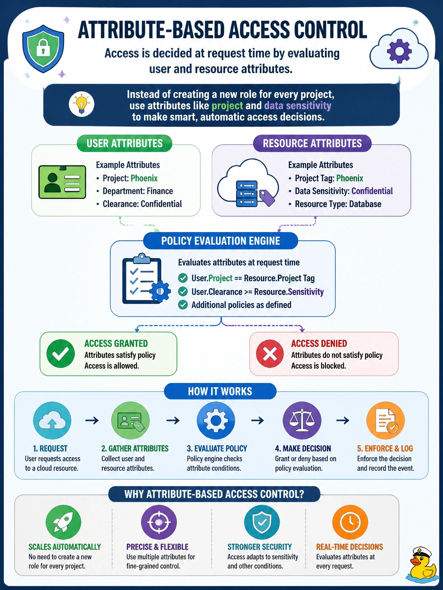 To Create an exciting colorful infographic that explains the concepts in the question: Question: A company creates new cloud resources daily, each tagged with a project name and a data sensitivity label. Security wants access to be granted automatically when a user's project attribute matches a resource's project tag, without creating a new role for every project. Which access control model fits best? Correct Answer: Attribute-based access control, evaluating user and resource attributes such as project tags at request time Put EVERY visible label in double quotes. No people. No A/B/C/D letters. In one of the four corners put a little "Navy Duck".