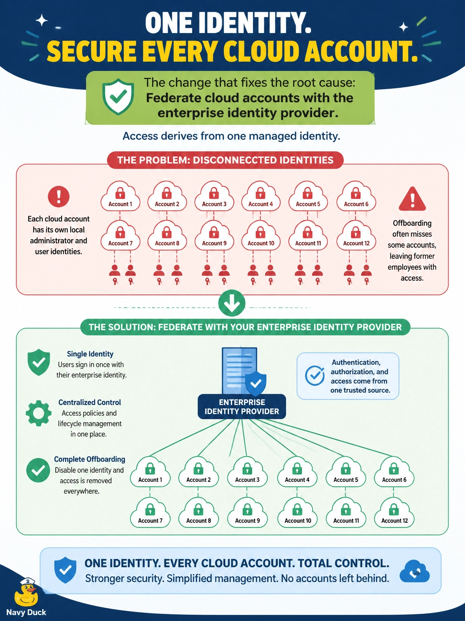 To Create an exciting colorful infographic that explains the concepts in the question: Question: Each of a company's twelve cloud accounts has its own locally created administrator and user identities with separate passwords. Offboarding often misses some accounts, leaving former employees with access. Which change best addresses the root cause? Correct Answer: Federate the cloud accounts with the enterprise identity provider so access derives from one managed identity Put EVERY visible label in double quotes. No people. No A/B/C/D letters. In one of the four corners put a little "Navy Duck".