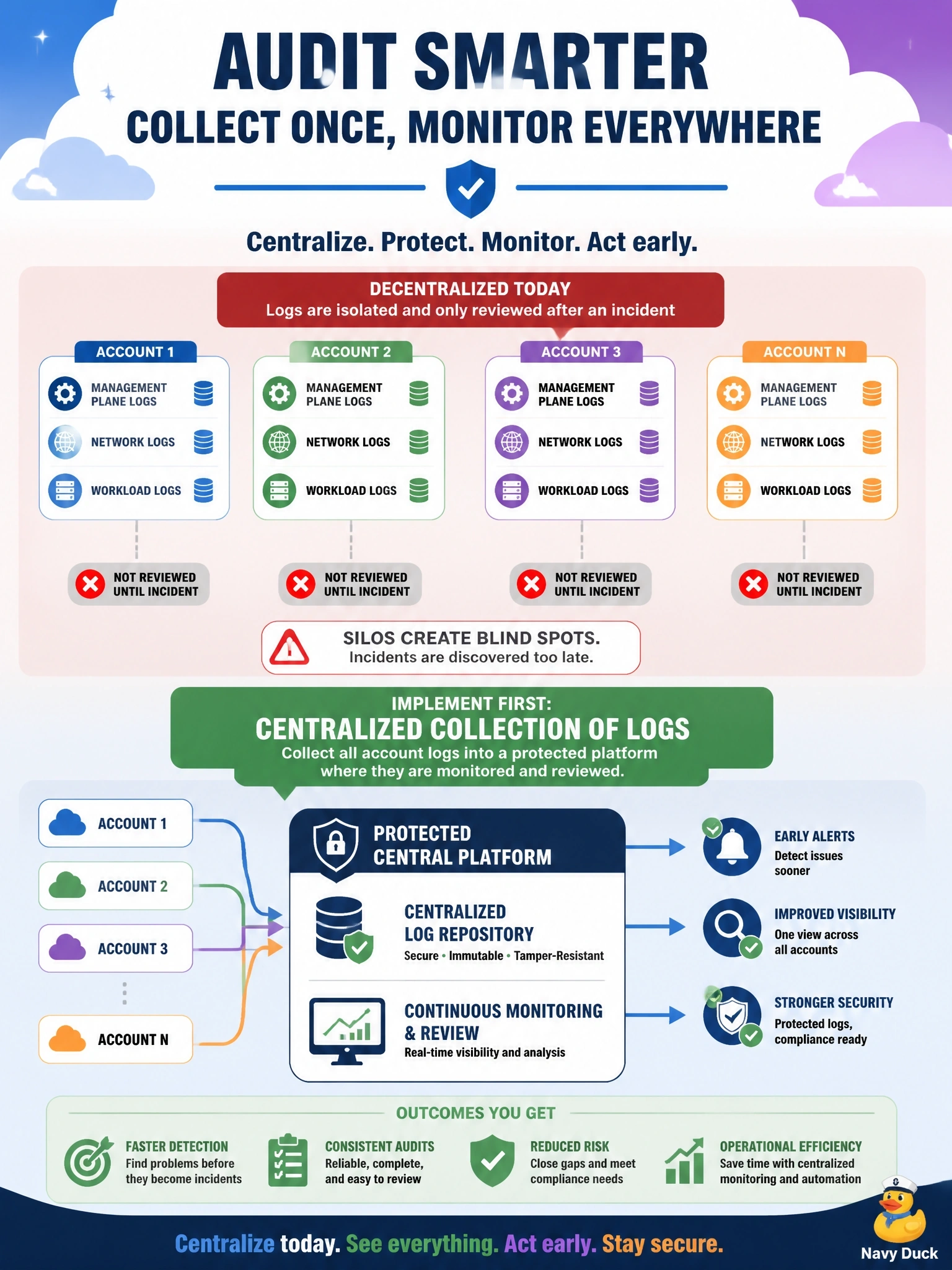 To Create an exciting colorful infographic that explains the concepts in the question: Question: In a company's cloud environment, each account keeps its own management plane, network and workload logs locally, and no one reviews them unless an incident is already known. Which audit mechanism should be implemented first? Correct Answer: Centralized collection of logs from all accounts into a protected platform where they are monitored and reviewed Put EVERY visible label in double quotes. No people. No A/B/C/D letters. In one of the four corners put a little "Navy Duck".
