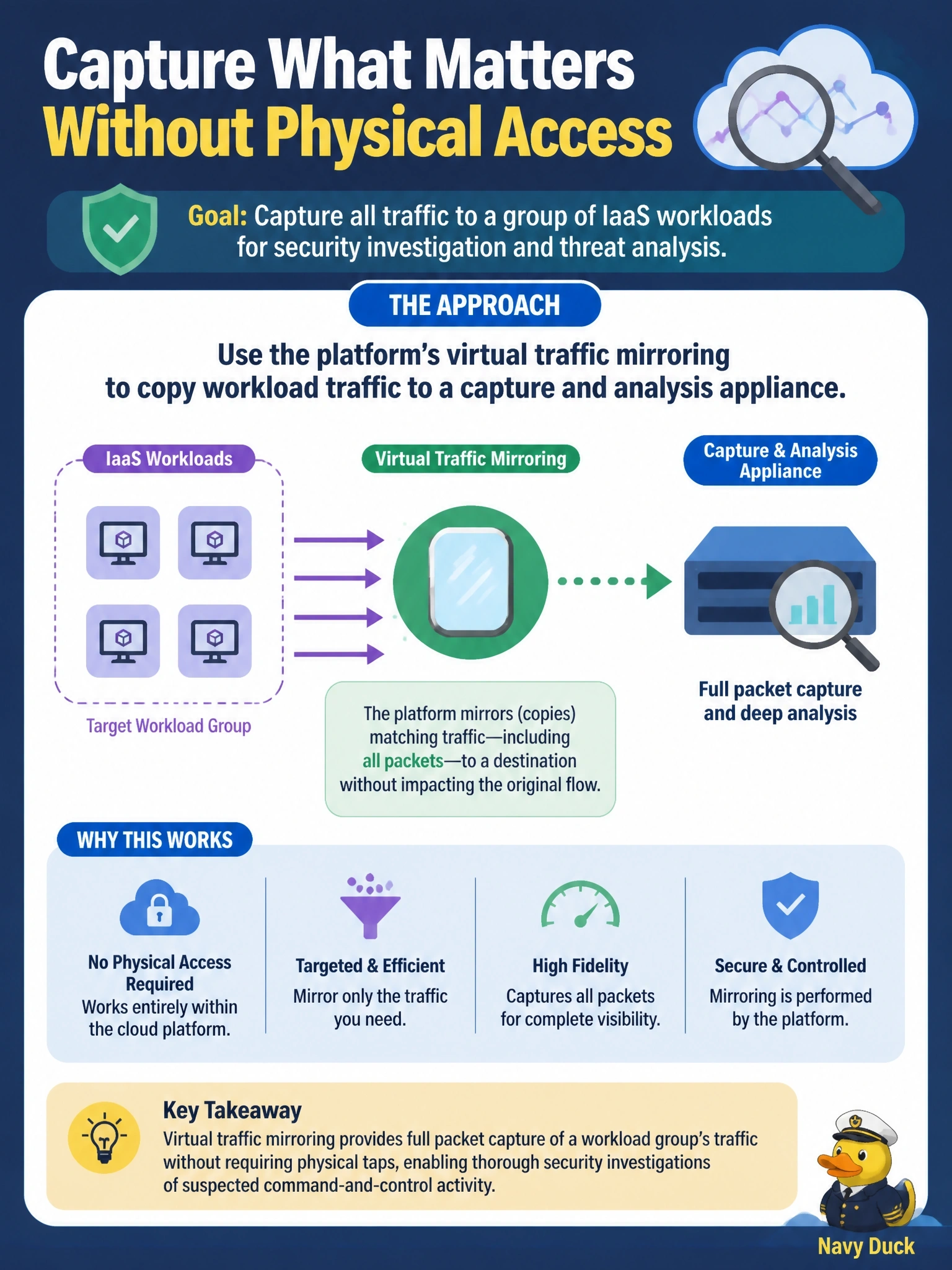 To Create an exciting colorful infographic that explains the concepts in the question: Question: A security team needs full packet capture of traffic to a group of IaaS workloads to investigate suspected command-and-control activity. They cannot attach a physical network tap because the provider owns the switches. What is the most appropriate approach? Correct Answer: Use the platform's virtual traffic mirroring to copy workload traffic to a capture and analysis appliance Put EVERY visible label in double quotes. No people. No A/B/C/D letters. In one of the four corners put a little "Navy Duck".