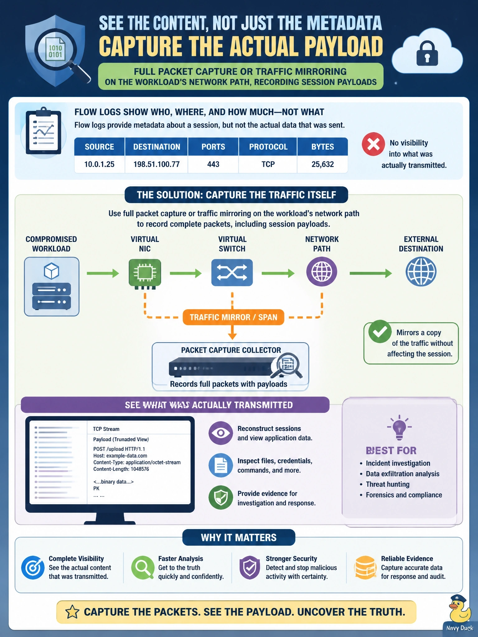 To Create an exciting colorful infographic that explains the concepts in the question: Question: A cloud security team investigating suspected data exfiltration reviews the virtual network flow logs for a compromised workload. The logs show the source, destination, ports, protocol and byte counts of a suspicious session, but the analysts need to see what was actually transmitted. Which capability would have provided that content? Correct Answer: Full packet capture or traffic mirroring on the workload's network path, recording session payloads Put EVERY visible label in double quotes. No people. No A/B/C/D letters. In one of the four corners put a little "Navy Duck".