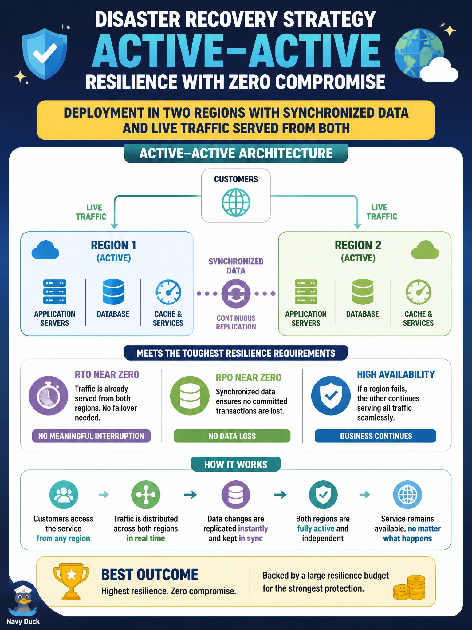 To Create an exciting colorful infographic that explains the concepts in the question: Question: A payment authorization service runs in a single cloud region. Its business impact analysis requires that customers see no meaningful interruption and lose no committed transactions if that region fails, so both the RTO and the RPO are near zero. The board has approved a large resilience budget. Which disaster recovery strategy best fits? Correct Answer: Active-active deployment in two regions, with synchronized data and live traffic served from both Put EVERY visible label in double quotes. No people. No A/B/C/D letters. In one of the four corners put a little "Navy Duck".