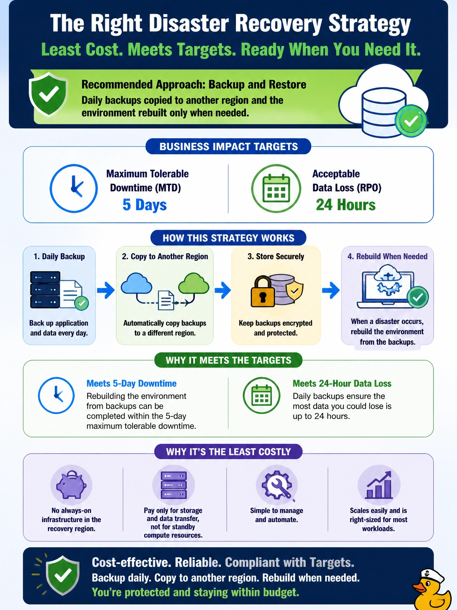 To Create an exciting colorful infographic that explains the concepts in the question: Question: An internal reporting application has a business impact analysis showing a maximum tolerable downtime of five days and an acceptable data loss of twenty-four hours. Management wants the least costly disaster recovery approach that still meets these targets. Which strategy should the cloud security professional recommend? Correct Answer: Backup and restore, with daily backups copied to another region and the environment rebuilt only when needed Put EVERY visible label in double quotes. No people. No A/B/C/D letters. In one of the four corners put a little "Navy Duck".