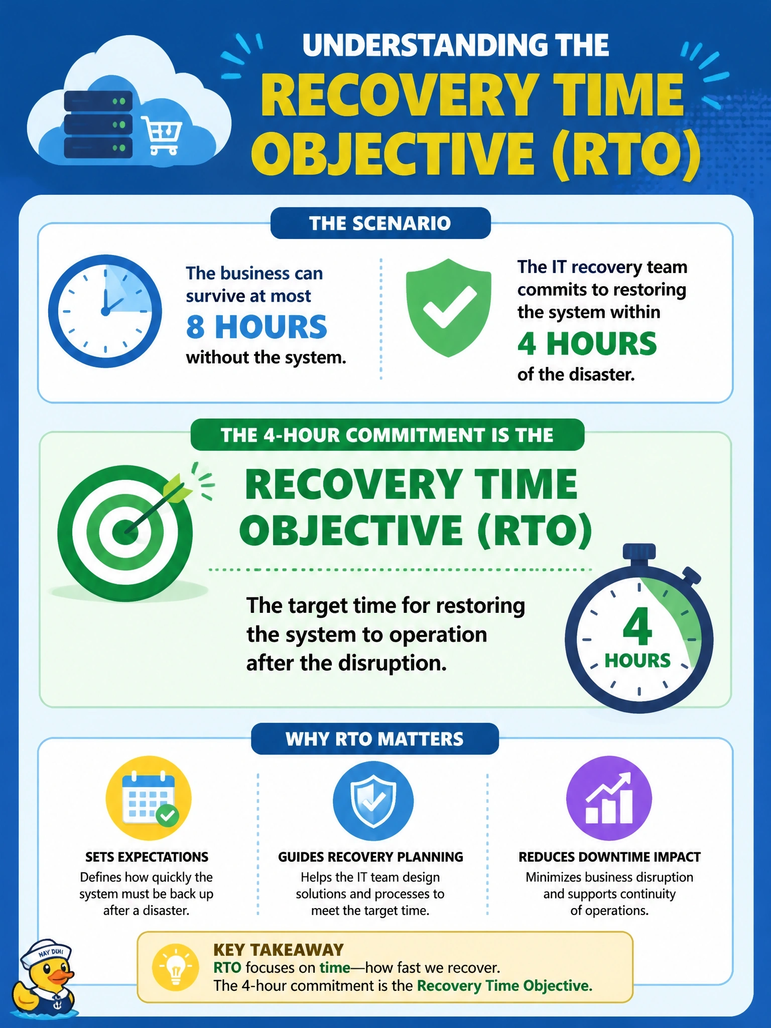 To Create an exciting colorful infographic that explains the concepts in the question: Question: During business impact analysis for a cloud-hosted order system, the business states it can survive at most eight hours without the system. The IT recovery team then commits to restoring the system to operation within four hours of a disaster being declared. Which recovery metric is the four-hour commitment? Correct Answer: Recovery time objective, the target time for restoring the system to operation after the disruption Put EVERY visible label in double quotes. No people. No A/B/C/D letters. In one of the four corners put a little "Navy Duck".