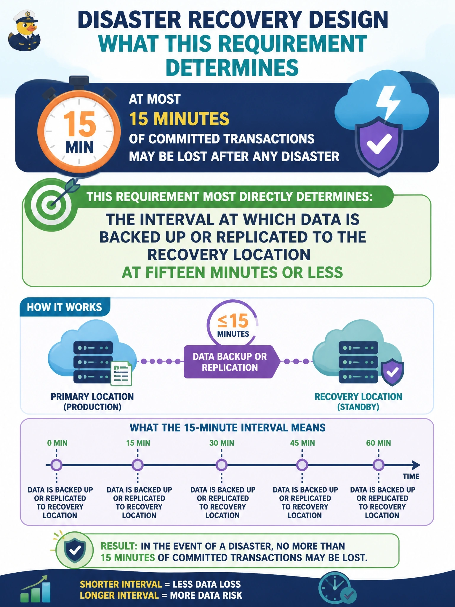 To Create an exciting colorful infographic that explains the concepts in the question: Question: The finance department of a company running its trading ledger in the cloud states that, after any disaster, no more than fifteen minutes of committed transactions may be lost. Which aspect of the disaster recovery design does this requirement most directly determine? Correct Answer: The interval at which data is backed up or replicated to the recovery location, at fifteen minutes or less Put EVERY visible label in double quotes. No people. No A/B/C/D letters. In one of the four corners put a little "Navy Duck".