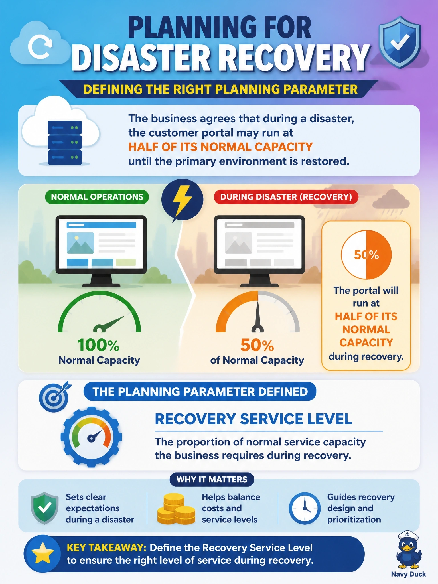 To Create an exciting colorful infographic that explains the concepts in the question: Question: While planning disaster recovery for a cloud-hosted customer portal, the business agrees that during a disaster the portal may run at half of its normal capacity until the primary environment is restored. Which planning parameter does this agreement define? Correct Answer: Recovery service level, the proportion of normal service capacity the business requires during recovery Put EVERY visible label in double quotes. No people. No A/B/C/D letters. In one of the four corners put a little "Navy Duck".