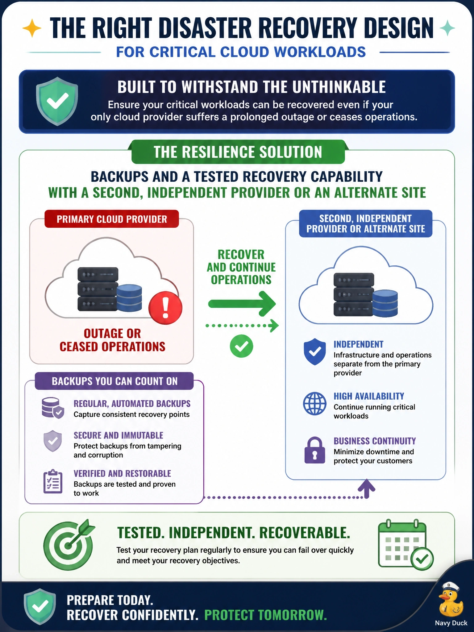 To Create an exciting colorful infographic that explains the concepts in the question: Question: A regulator requires a financial services firm to show that its critical cloud-hosted workloads could be recovered even if its only cloud service provider suffered a prolonged provider-wide outage or ceased operations. Which disaster recovery design best satisfies this requirement? Correct Answer: Backups and a tested recovery capability with a second, independent provider or an alternate site Put EVERY visible label in double quotes. No people. No A/B/C/D letters. In one of the four corners put a little "Navy Duck".