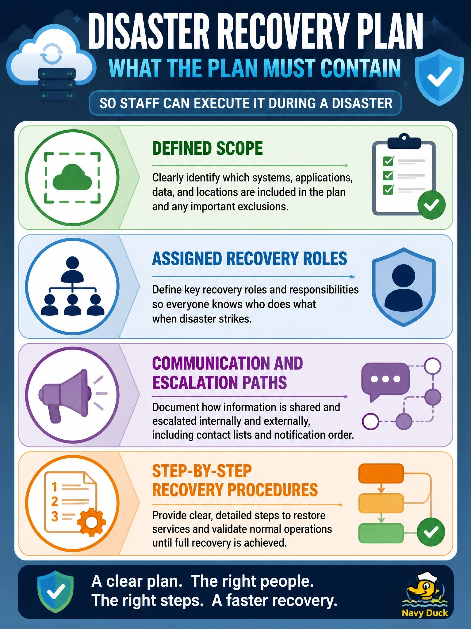 To Create an exciting colorful infographic that explains the concepts in the question: Question: A cloud security professional is drafting a new business continuity and disaster recovery plan for a group of cloud-hosted services. The business impact analysis is complete and recovery strategies have been selected. What must the plan document contain so staff can execute it during a disaster? Correct Answer: Defined scope, assigned recovery roles, communication and escalation paths, and step-by-step recovery procedures Put EVERY visible label in double quotes. No people. No A/B/C/D letters. In one of the four corners put a little "Navy Duck".
