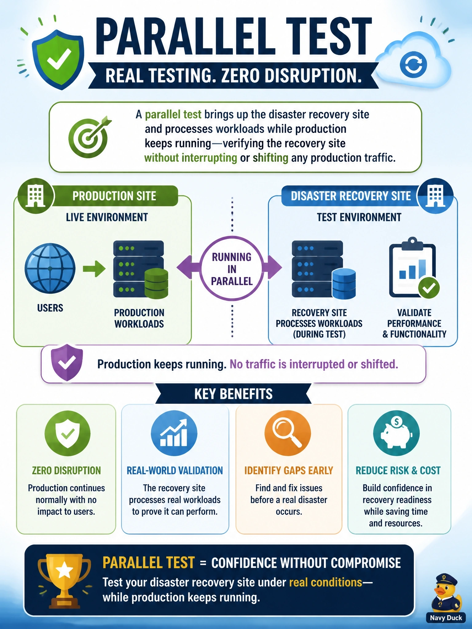To Create an exciting colorful infographic that explains the concepts in the question: Question: A company wants to verify that its cloud disaster recovery site can actually process real workloads, but management prohibits any test that would interrupt or shift production traffic. Which type of test meets both goals? Correct Answer: A parallel test that brings up the recovery site and processes workloads while production keeps running Put EVERY visible label in double quotes. No people. No A/B/C/D letters. In one of the four corners put a little "Navy Duck".
