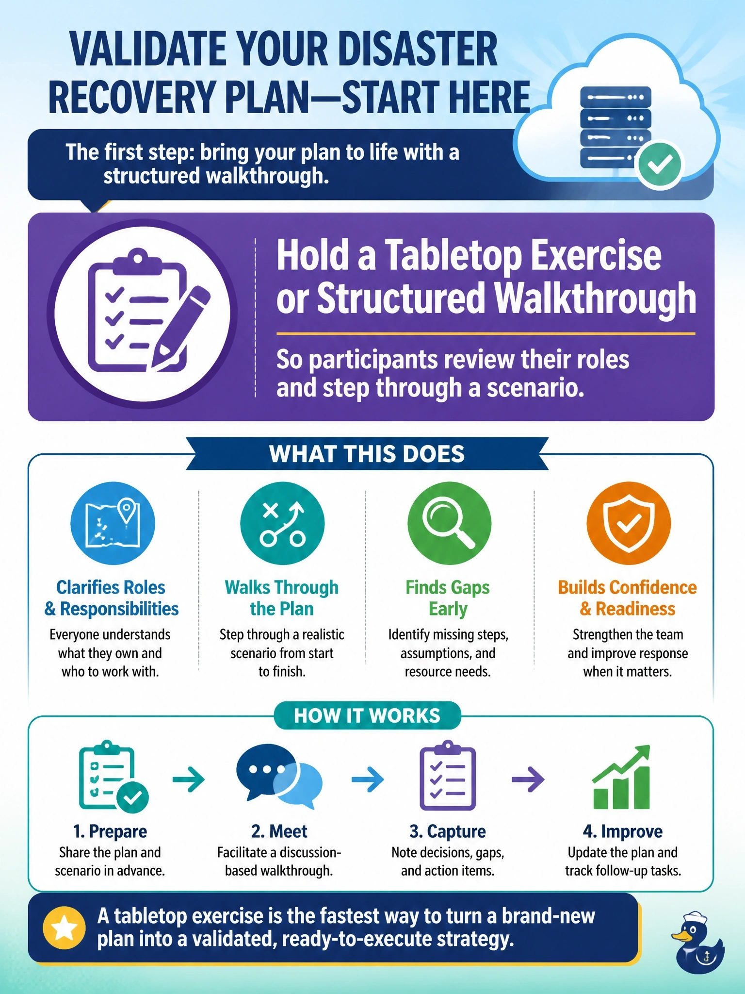 To Create an exciting colorful infographic that explains the concepts in the question: Question: A newly written disaster recovery plan for a cloud-hosted ERP system has never been exercised, and several of the people it names have not yet read it. What should the organization do first to begin validating the plan? Correct Answer: Hold a tabletop exercise or structured walkthrough so participants review their roles and step through a scenario Put EVERY visible label in double quotes. No people. No A/B/C/D letters. In one of the four corners put a little "Navy Duck".