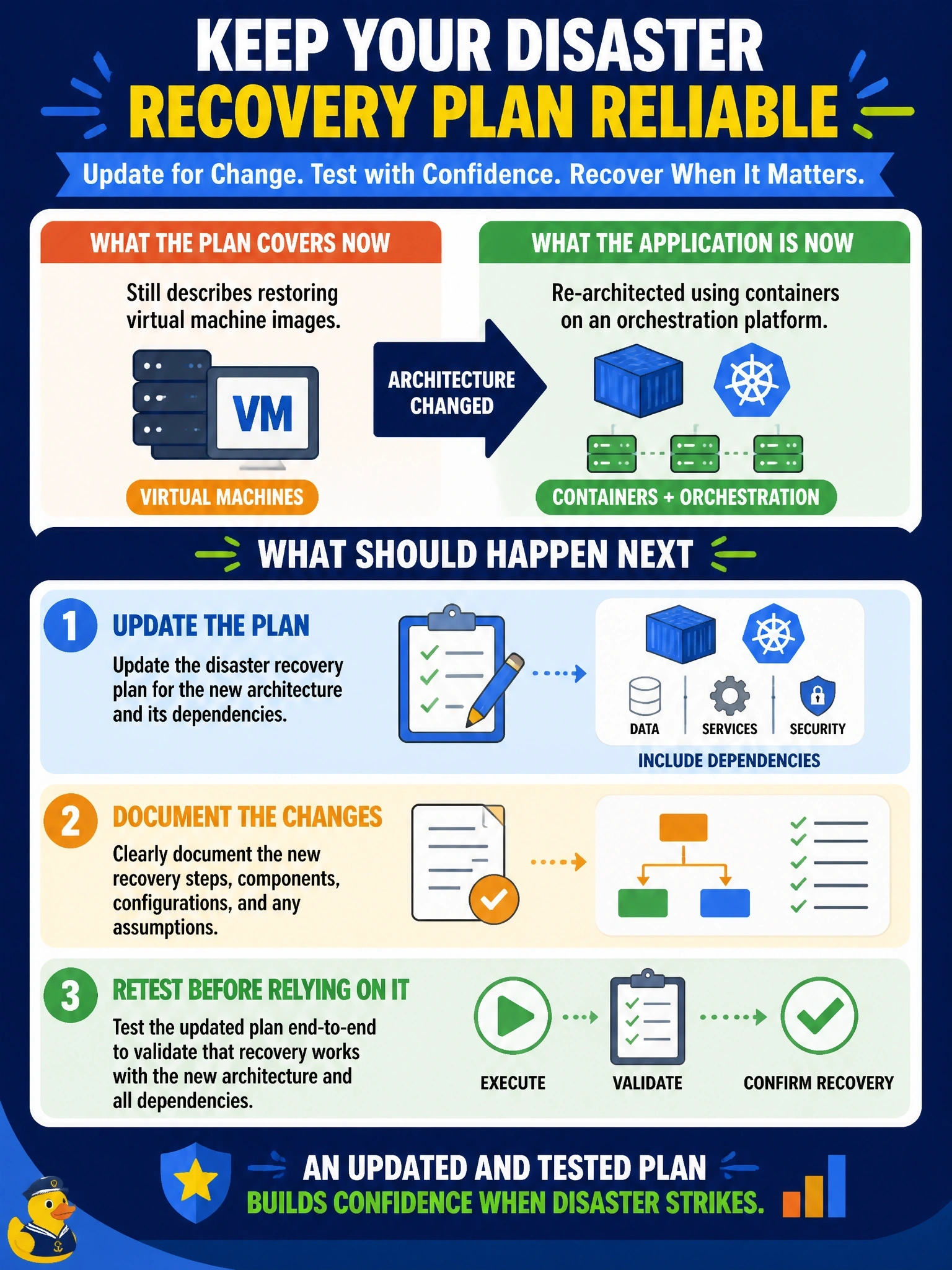 To Create an exciting colorful infographic that explains the concepts in the question: Question: Eighteen months after a disaster recovery plan was approved, the application it covers was re-architected from virtual machines into containers managed by an orchestration platform. The plan still describes restoring virtual machine images. What should happen next? Correct Answer: Update the plan for the new architecture and its dependencies, then retest it before relying on it Put EVERY visible label in double quotes. No people. No A/B/C/D letters. In one of the four corners put a little "Navy Duck".