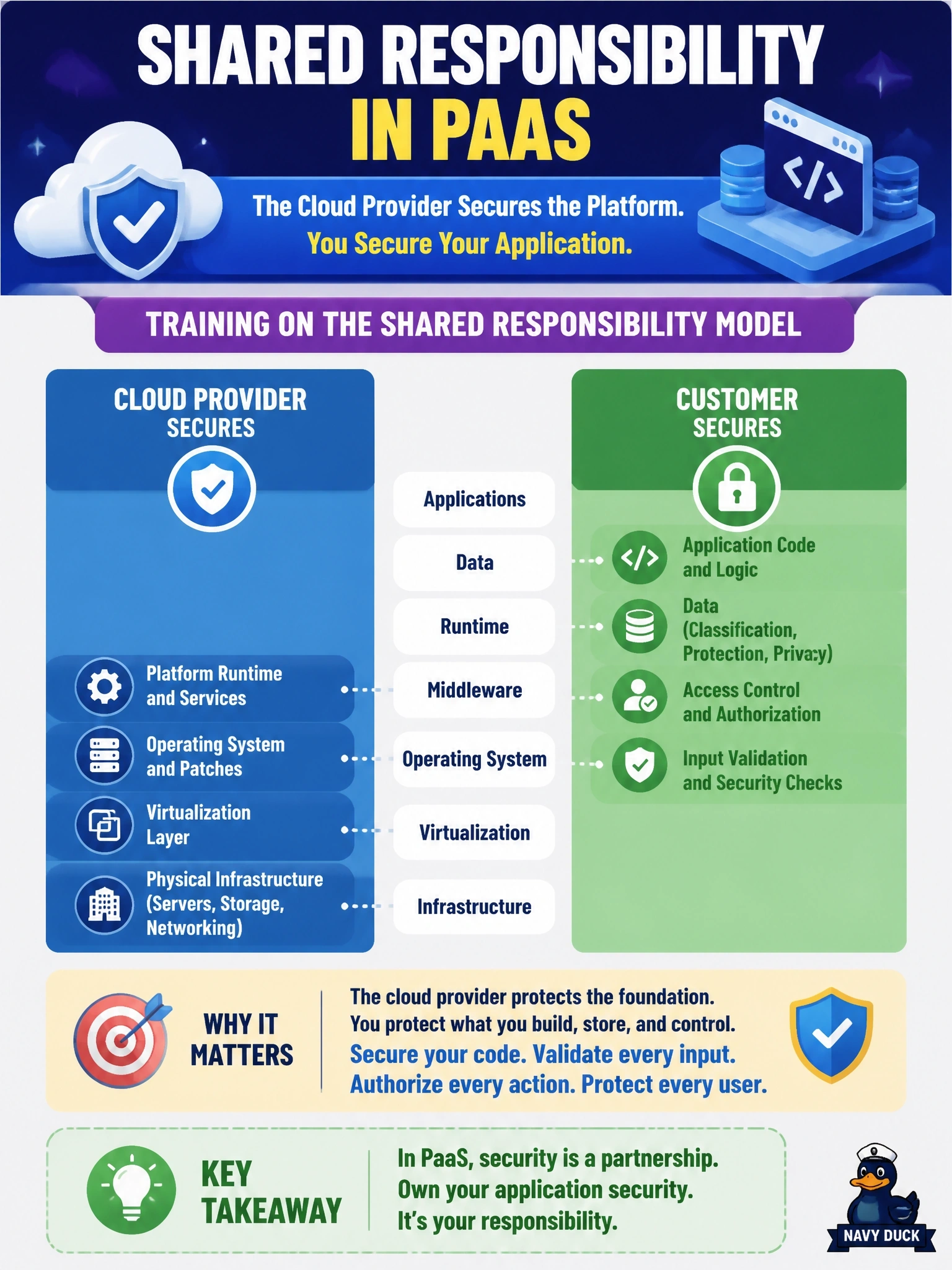 To Create an exciting colorful infographic that explains the concepts in the question: Question: During a design review for a new PaaS-hosted application, several developers argue that input validation and authorization checks are unnecessary because the cloud service provider secures the platform. What should the cloud security professional advocate? Correct Answer: Training on the shared responsibility model, showing the customer secures its own code, data and access logic in PaaS Put EVERY visible label in double quotes. No people. No A/B/C/D letters. In one of the four corners put a little "Navy Duck".