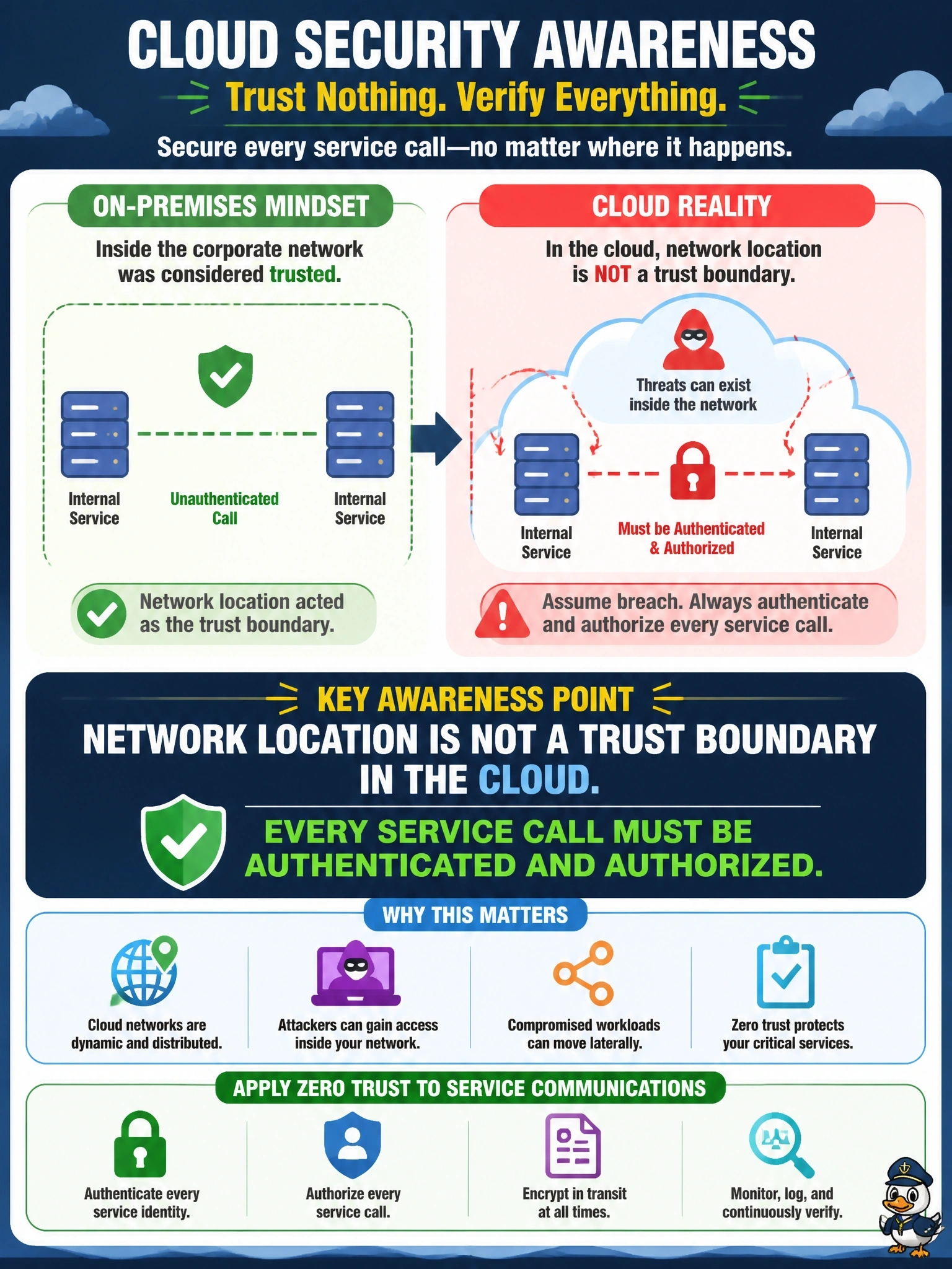 To Create an exciting colorful infographic that explains the concepts in the question: Question: Developers migrating an application to the cloud leave calls between internal services unauthenticated, reasoning that only components inside the virtual network can reach them, as was true in the corporate data center. What awareness point should the cloud security professional emphasize? Correct Answer: Network location is not a trust boundary in the cloud, so every service call must be authenticated and authorized Put EVERY visible label in double quotes. No people. No A/B/C/D letters. In one of the four corners put a little "Navy Duck".