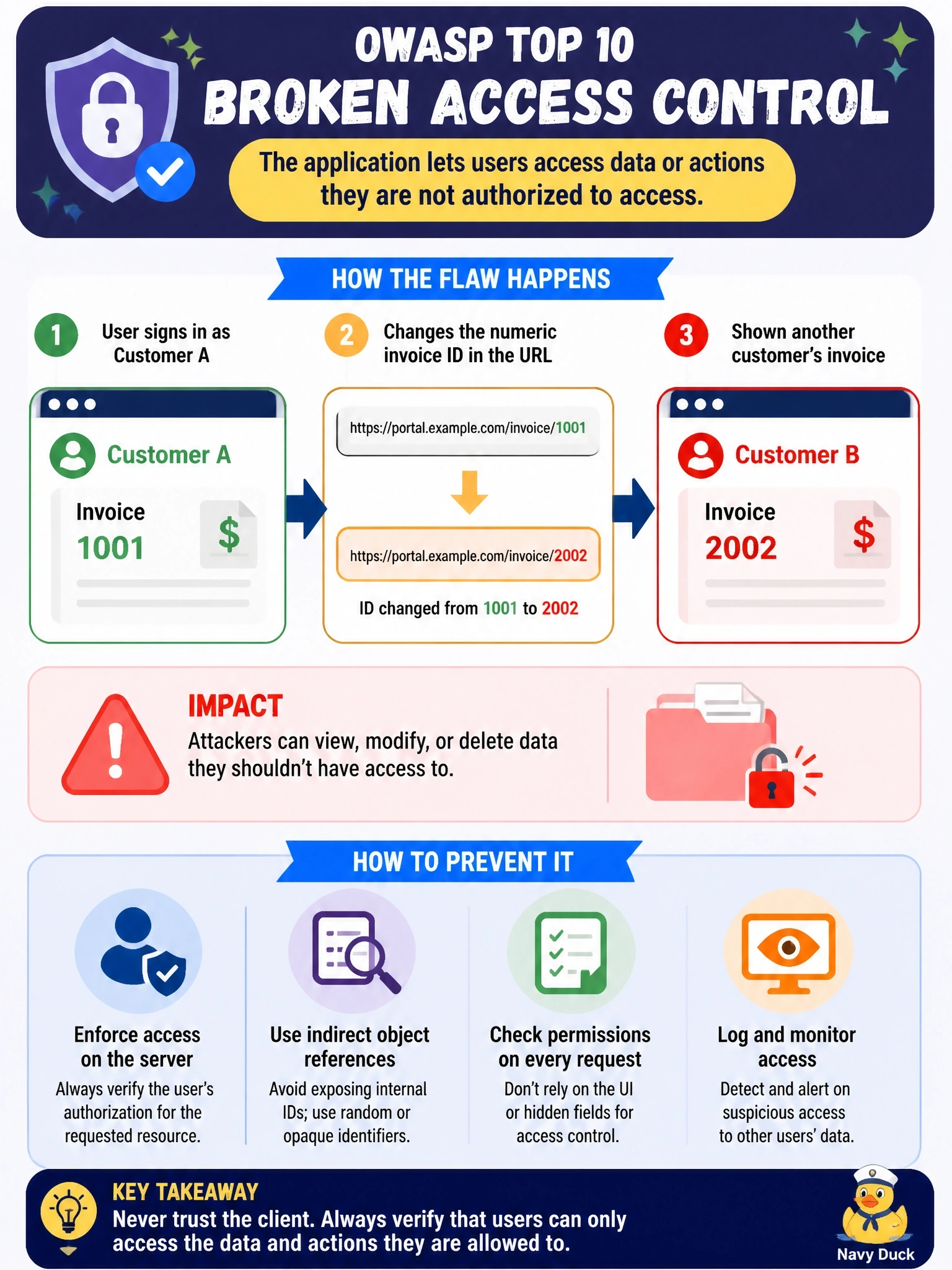 To Create an exciting colorful infographic that explains the concepts in the question: Question: A tester for a cloud-hosted billing portal signs in as one customer, changes the numeric invoice identifier in the browser's URL, and is shown another customer's invoice. Under the OWASP Top 10, which risk category does this flaw belong to? Correct Answer: Broken Access Control Put EVERY visible label in double quotes. No people. No A/B/C/D letters. In one of the four corners put a little "Navy Duck".