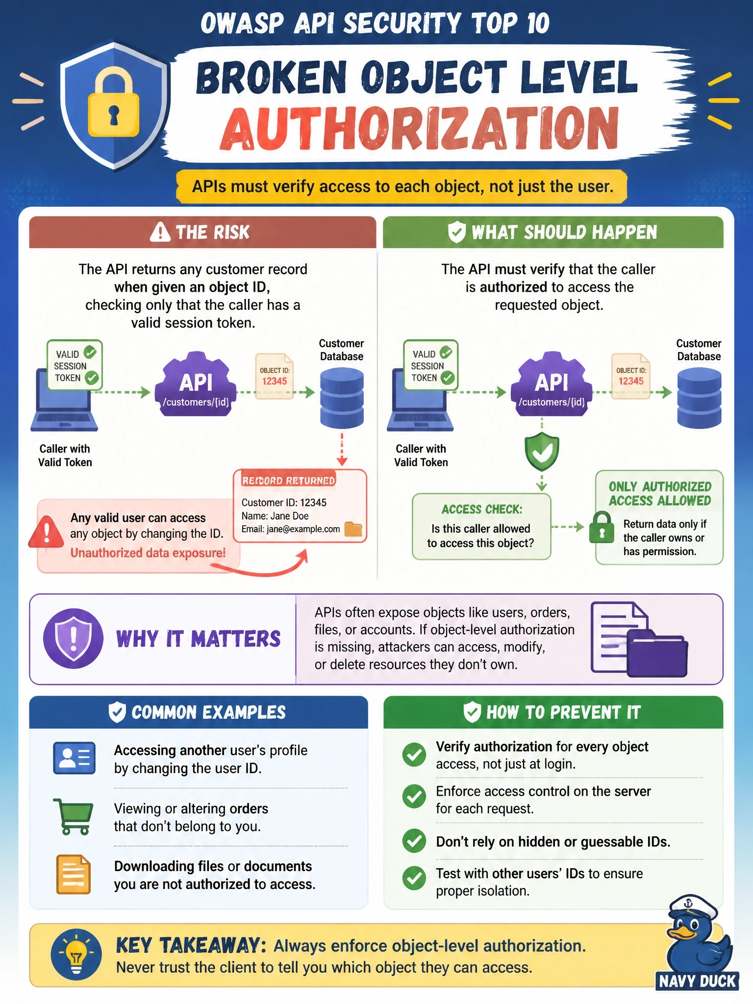 To Create an exciting colorful infographic that explains the concepts in the question: Question: A mobile app's back-end REST API returns any customer record when the caller supplies its object identifier, checking only that the caller presents a valid session token. Which risk from the OWASP API Security Top 10 does this describe? Correct Answer: Broken Object Level Authorization Put EVERY visible label in double quotes. No people. No A/B/C/D letters. In one of the four corners put a little "Navy Duck".