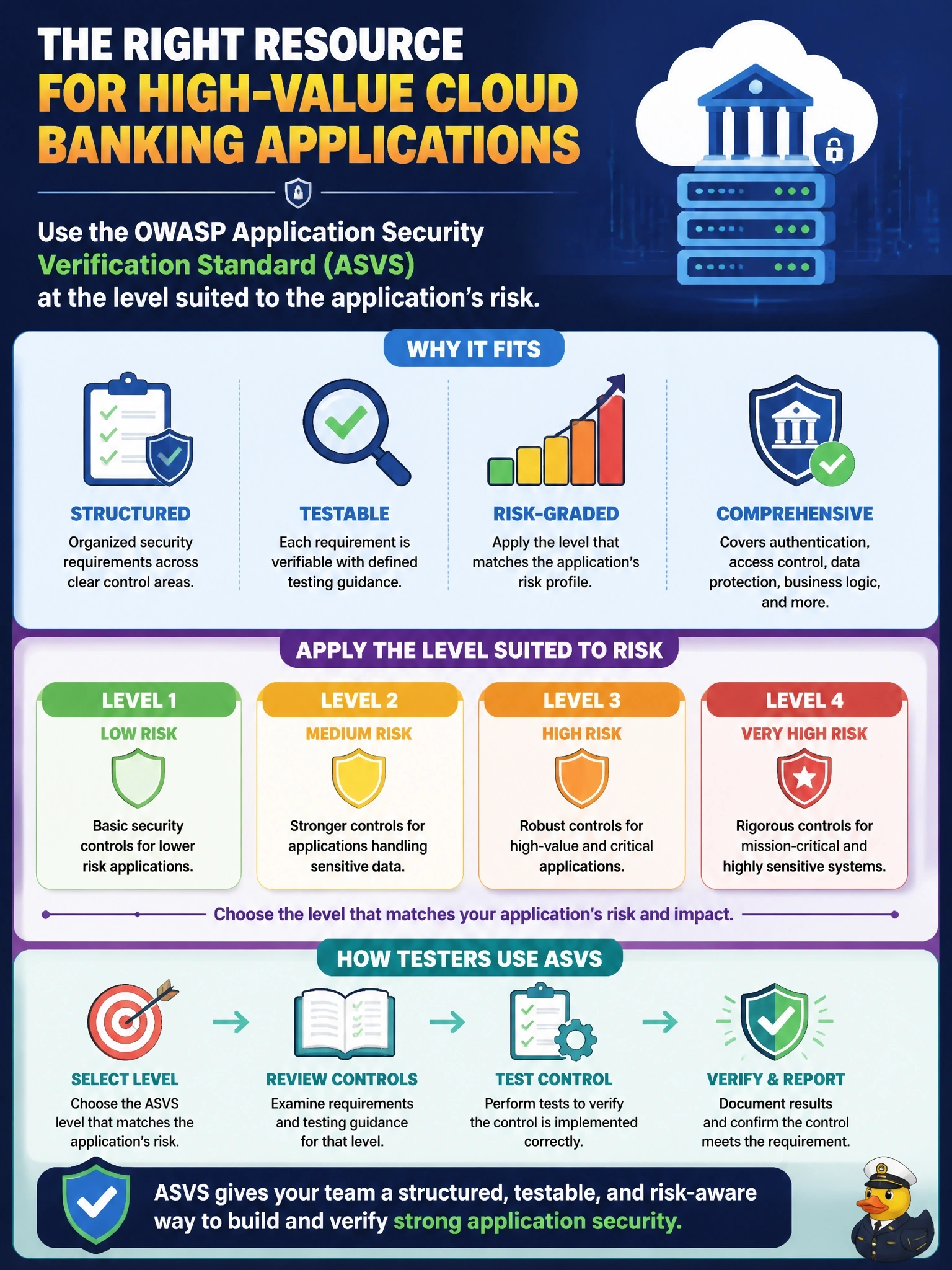 To Create an exciting colorful infographic that explains the concepts in the question: Question: A team building a high-value cloud banking application needs a structured, testable set of security requirements, graded by the application's risk level, that testers can verify control by control. Which resource best fits this need? Correct Answer: The OWASP Application Security Verification Standard, applying the level suited to the application's risk Put EVERY visible label in double quotes. No people. No A/B/C/D letters. In one of the four corners put a little "Navy Duck".