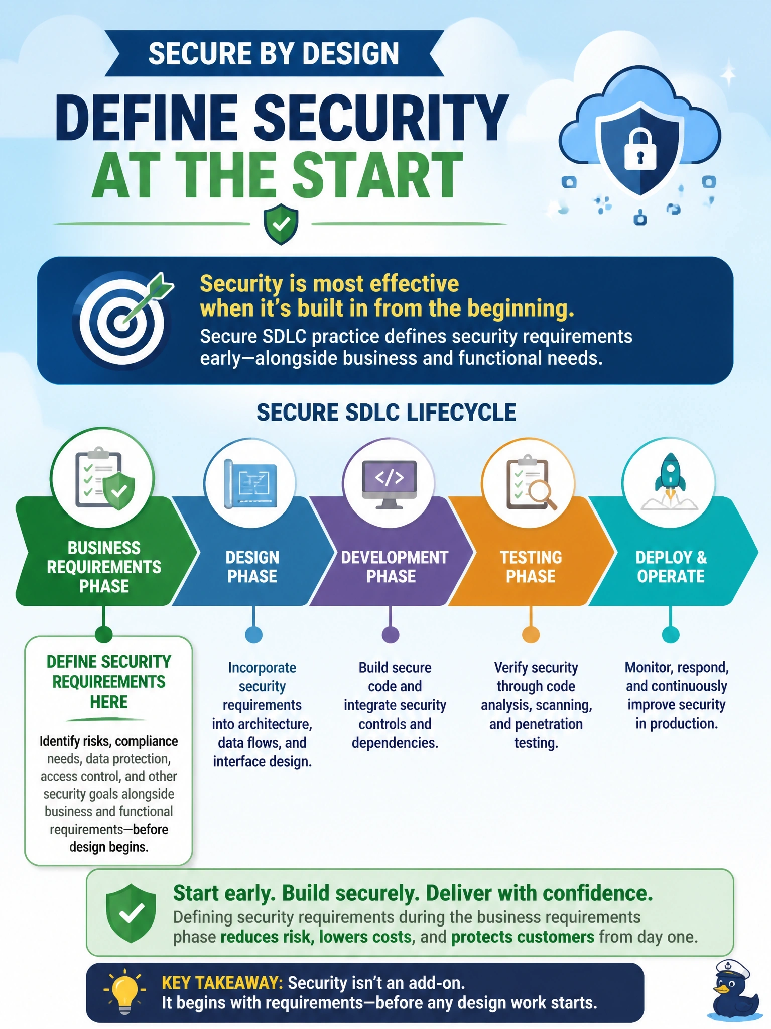 To Create an exciting colorful infographic that explains the concepts in the question: Question: A product team building a cloud-native customer portal has defined its features and plans to 'add security' after launch, once it sees how customers use the service. According to secure SDLC practice, when should security requirements first be defined? Correct Answer: During the business requirements phase, alongside functional requirements and before design begins Put EVERY visible label in double quotes. No people. No A/B/C/D letters. In one of the four corners put a little "Navy Duck".