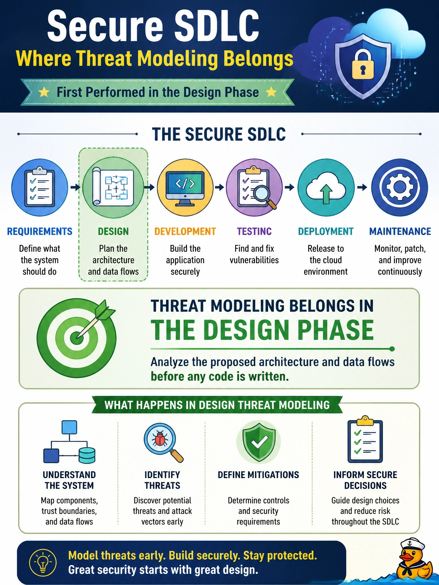 To Create an exciting colorful infographic that explains the concepts in the question: Question: A development team adopting a secure SDLC for a cloud application asks where threat modeling belongs in its sequence of requirements, design, development, testing, deployment and maintenance. In which phase should threat modeling first be performed? Correct Answer: In design, analyzing the proposed architecture and data flows before any code is written Put EVERY visible label in double quotes. No people. No A/B/C/D letters. In one of the four corners put a little "Navy Duck".
