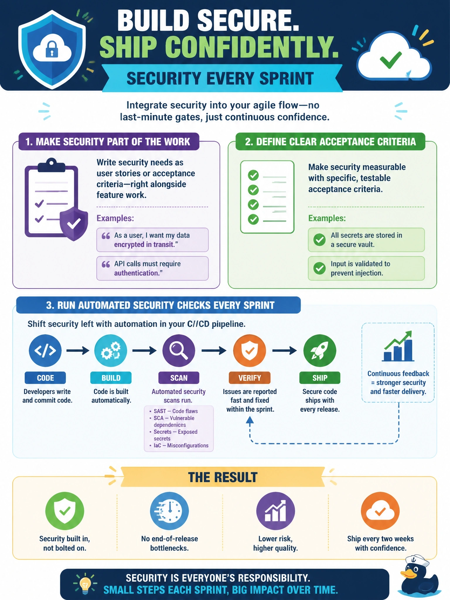 To Create an exciting colorful infographic that explains the concepts in the question: Question: An agile team ships a cloud application every two weeks and has no security stage in its process. Leadership asks how to integrate security without returning to a waterfall-style security gate at the end of each release. Which approach best fits? Correct Answer: Write security requirements as user stories or acceptance criteria and run automated security checks every sprint Put EVERY visible label in double quotes. No people. No A/B/C/D letters. In one of the four corners put a little "Navy Duck".