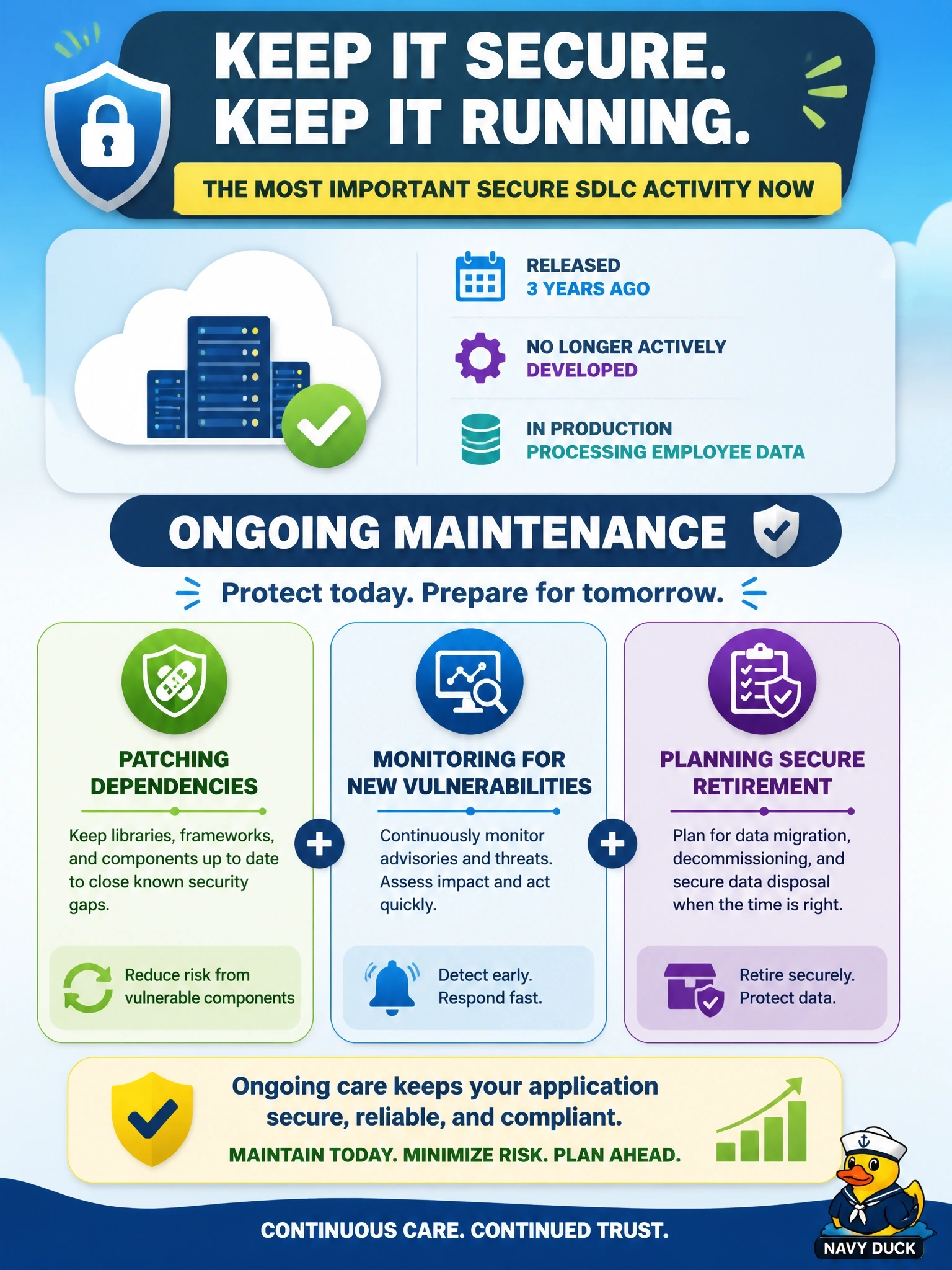 To Create an exciting colorful infographic that explains the concepts in the question: Question: A cloud-hosted internal application was released three years ago and is no longer actively developed, though it remains in production and processes employee data. Which secure SDLC activity is most important for it now? Correct Answer: Ongoing maintenance: patching dependencies, monitoring for new vulnerabilities, and planning secure retirement Put EVERY visible label in double quotes. No people. No A/B/C/D letters. In one of the four corners put a little "Navy Duck".