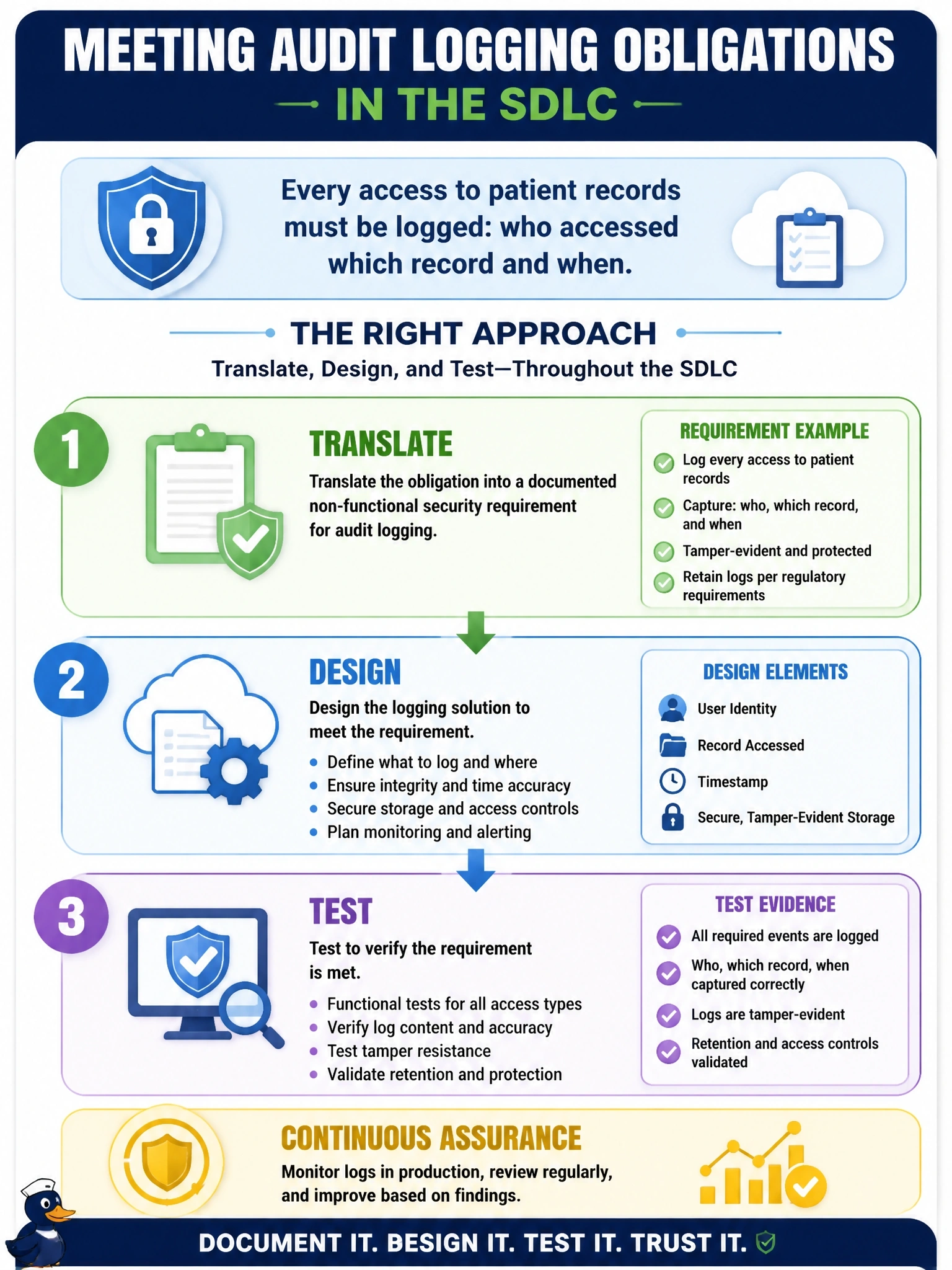 To Create an exciting colorful infographic that explains the concepts in the question: Question: A healthcare provider is specifying a new cloud application. Its regulatory obligations require that every access to patient records be logged, recording who accessed which record and when. How should this obligation be handled in the SDLC? Correct Answer: Translate it into a documented non-functional security requirement for audit logging, then design and test against it Put EVERY visible label in double quotes. No people. No A/B/C/D letters. In one of the four corners put a little "Navy Duck".