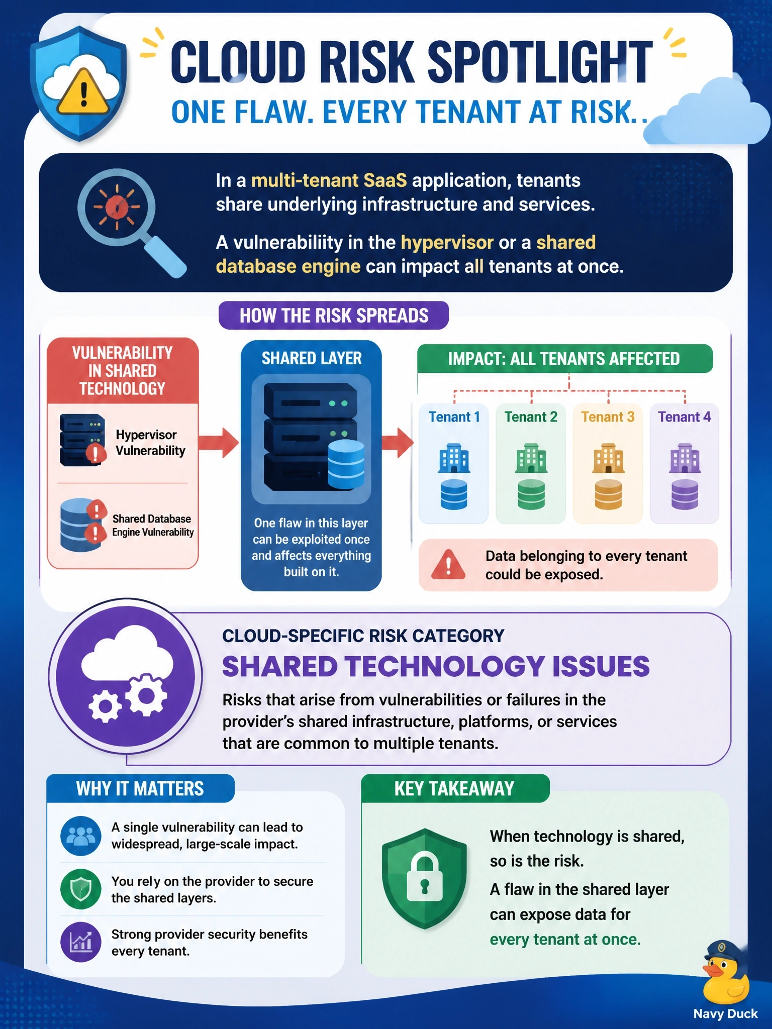To Create an exciting colorful infographic that explains the concepts in the question: Question: A risk assessment for a multi-tenant SaaS application notes that a vulnerability in the hypervisor or in a shared database engine could expose data belonging to every tenant at once. Which cloud-specific risk category does this describe? Correct Answer: Shared technology issues Put EVERY visible label in double quotes. No people. No A/B/C/D letters. In one of the four corners put a little "Navy Duck".