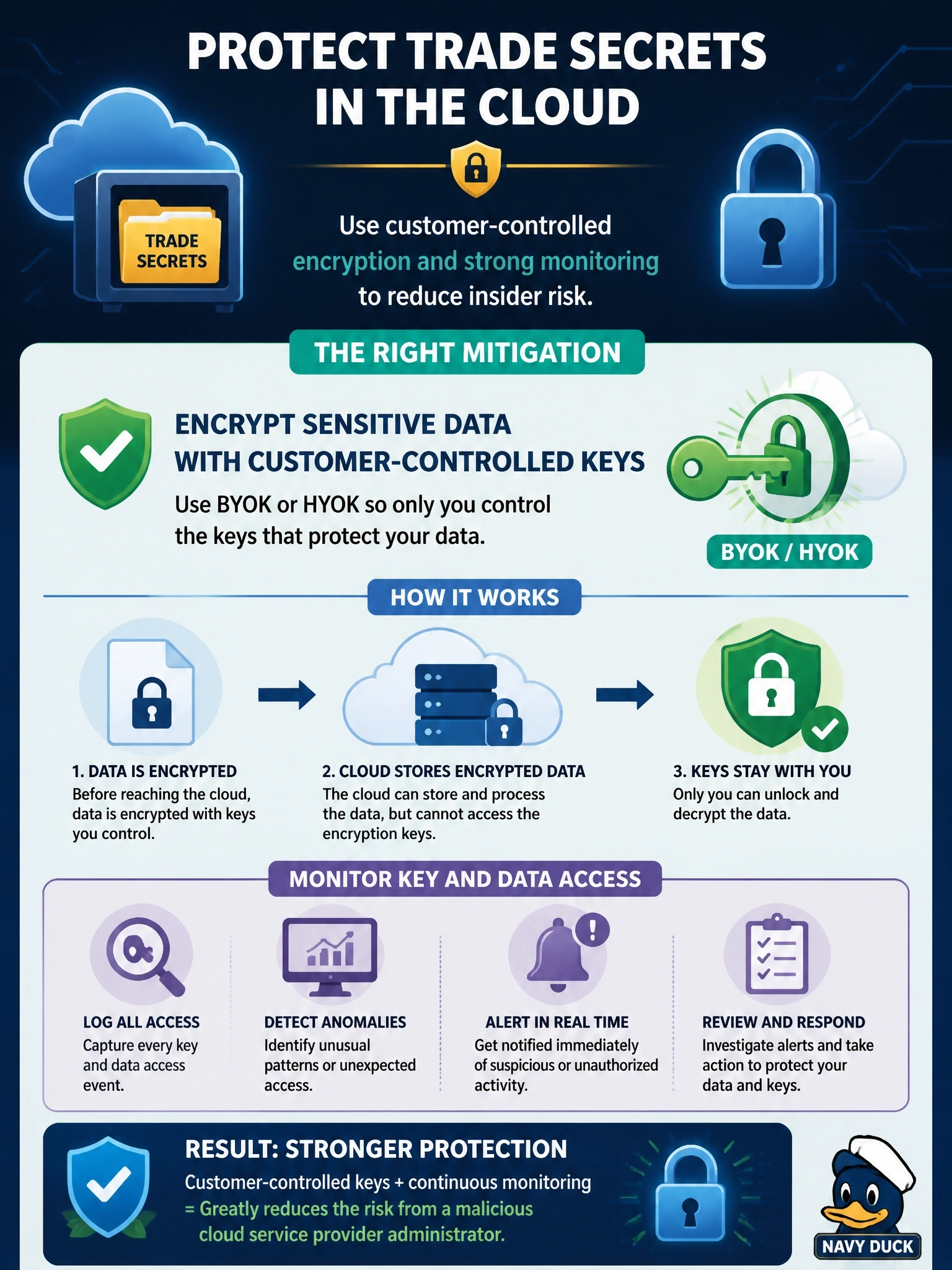 To Create an exciting colorful infographic that explains the concepts in the question: Question: The threat model for a cloud application that handles trade secrets includes a malicious administrator employed by the cloud service provider. Which mitigation most directly reduces this risk? Correct Answer: Encrypting sensitive data with keys the customer controls, such as BYOK or HYOK, and monitoring key and data access Put EVERY visible label in double quotes. No people. No A/B/C/D letters. In one of the four corners put a little "Navy Duck".