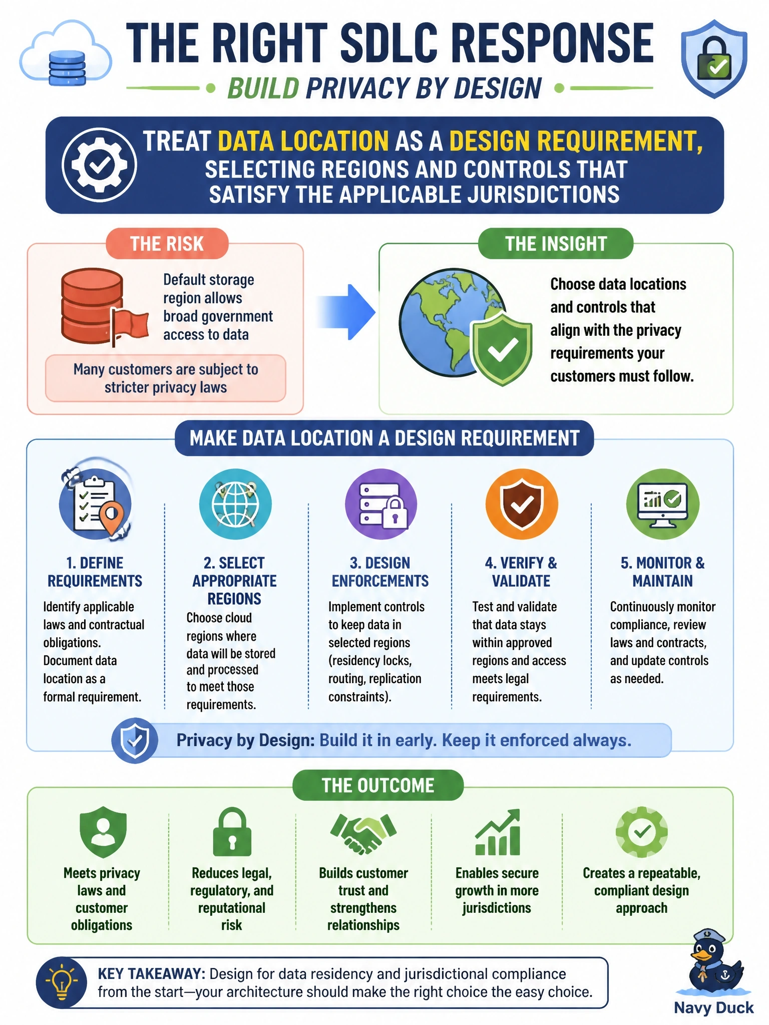 To Create an exciting colorful infographic that explains the concepts in the question: Question: An architect designing a cloud application learns that the default storage region for its customer data is in a country whose laws allow broad government access to data held there, while many of the customers are subject to stricter privacy laws. Which SDLC response is most appropriate? Correct Answer: Treat data location as a design requirement, selecting regions and controls that satisfy the applicable jurisdictions Put EVERY visible label in double quotes. No people. No A/B/C/D letters. In one of the four corners put a little "Navy Duck".