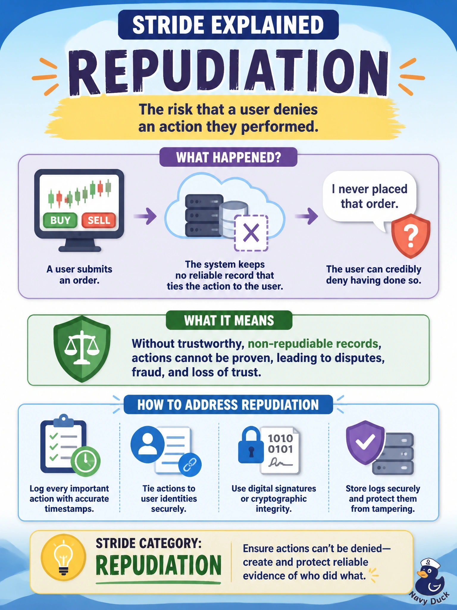 To Create an exciting colorful infographic that explains the concepts in the question: Question: While threat modeling a cloud trading application with STRIDE, the team finds that a user could submit an order and later credibly deny having done so, because the system keeps no reliable record that ties the action to the user. Which STRIDE category is this? Correct Answer: Repudiation Put EVERY visible label in double quotes. No people. No A/B/C/D letters. In one of the four corners put a little "Navy Duck".
